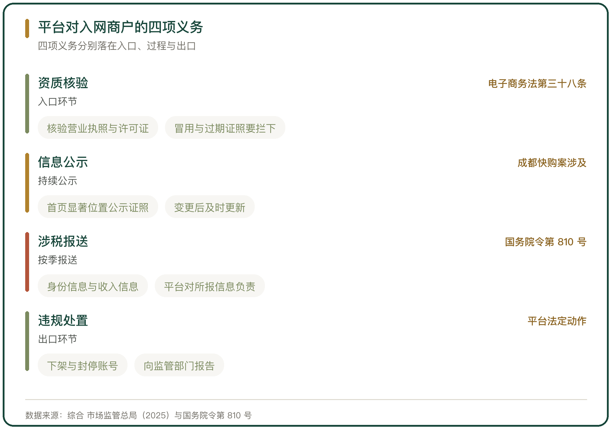 平台对入网商户的四项义务