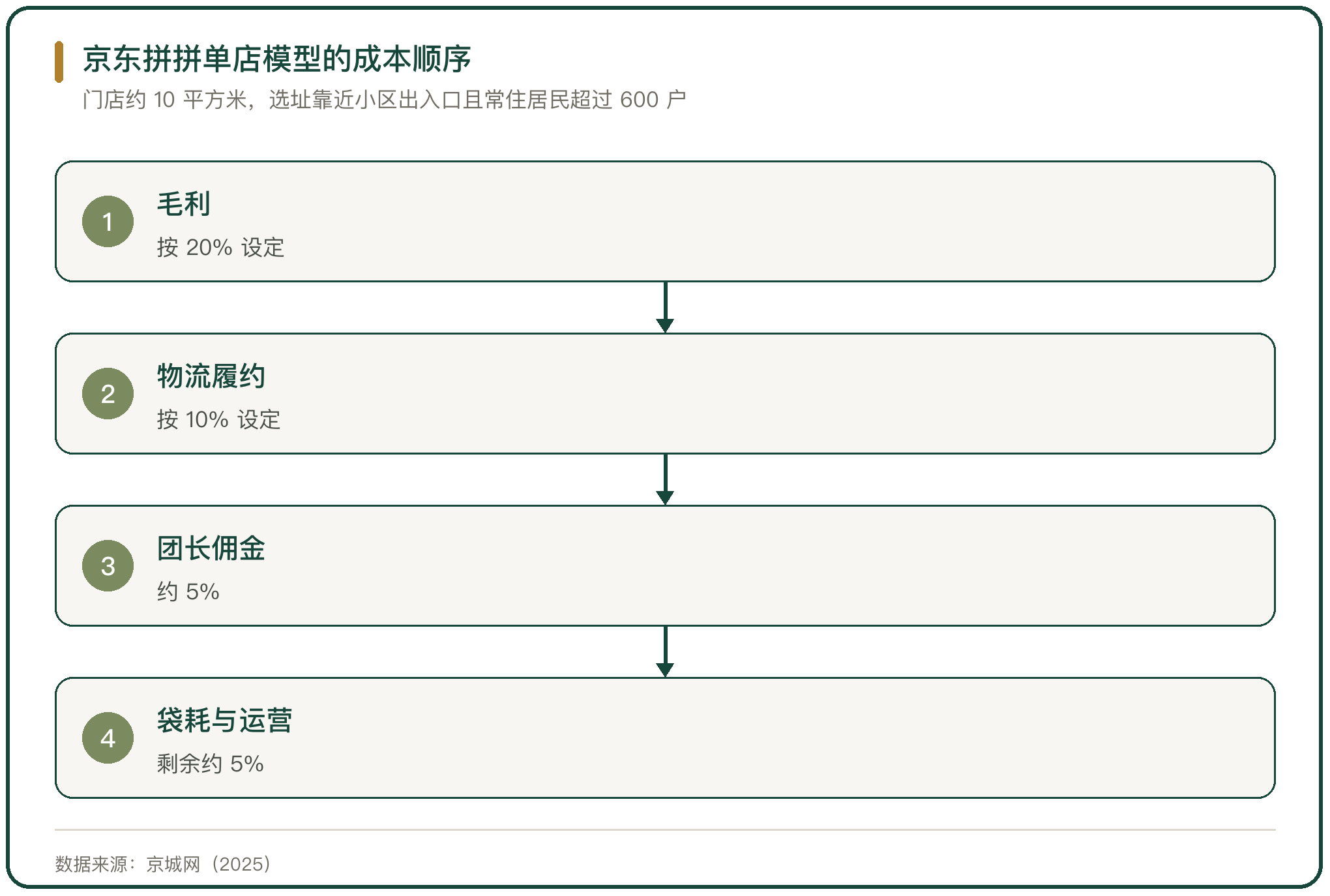 京东拼拼单店模型的成本顺序