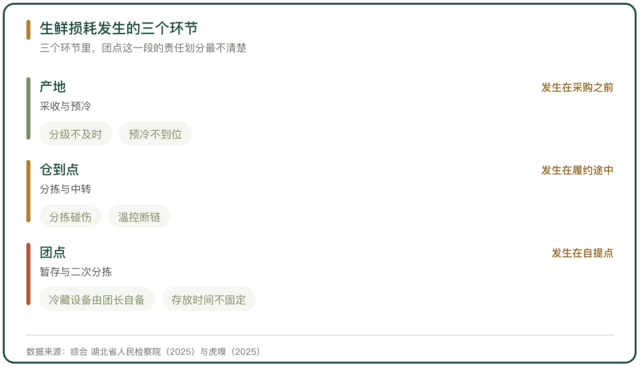 生鲜损耗发生的三个环节