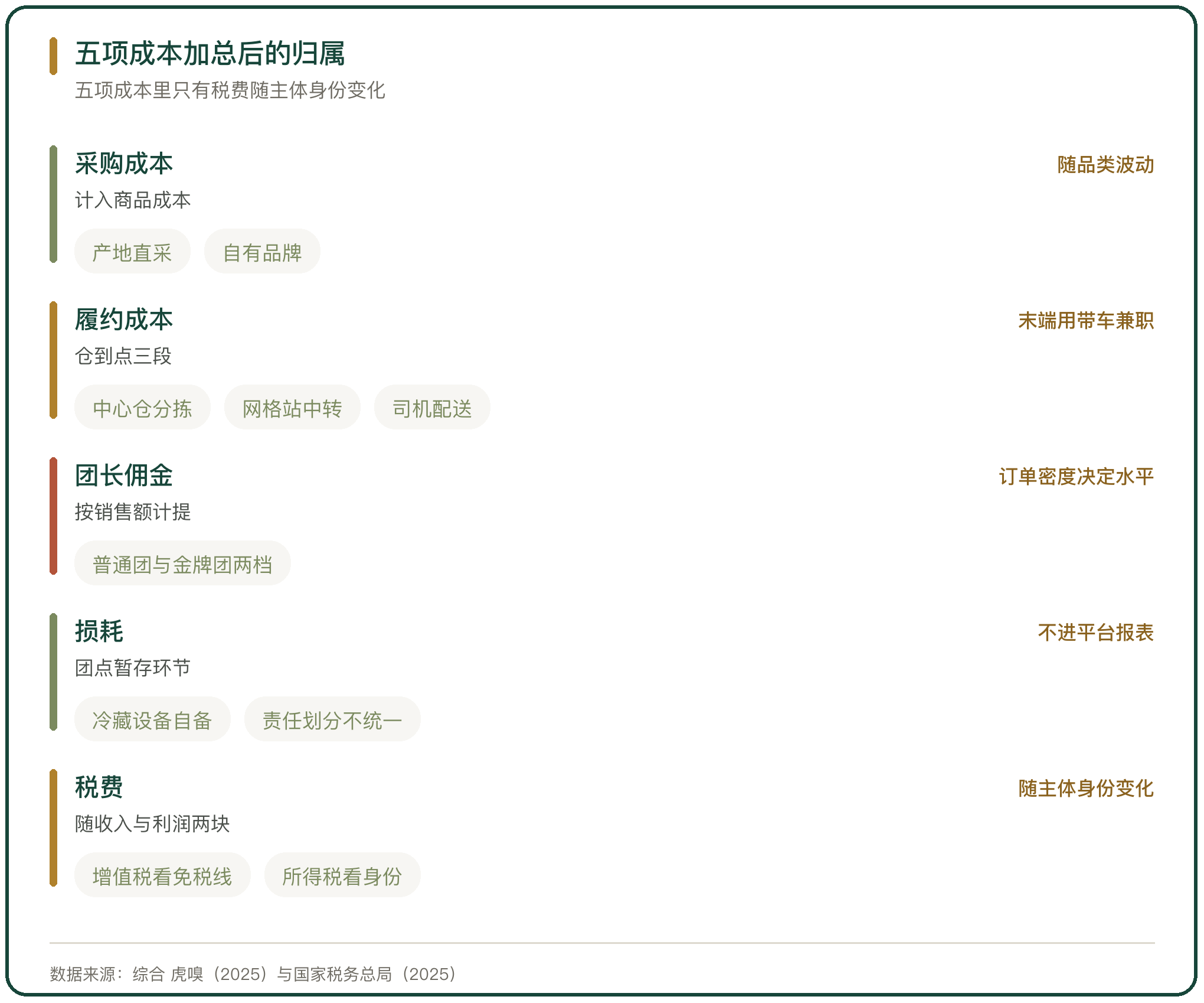 五项成本加总后的归属