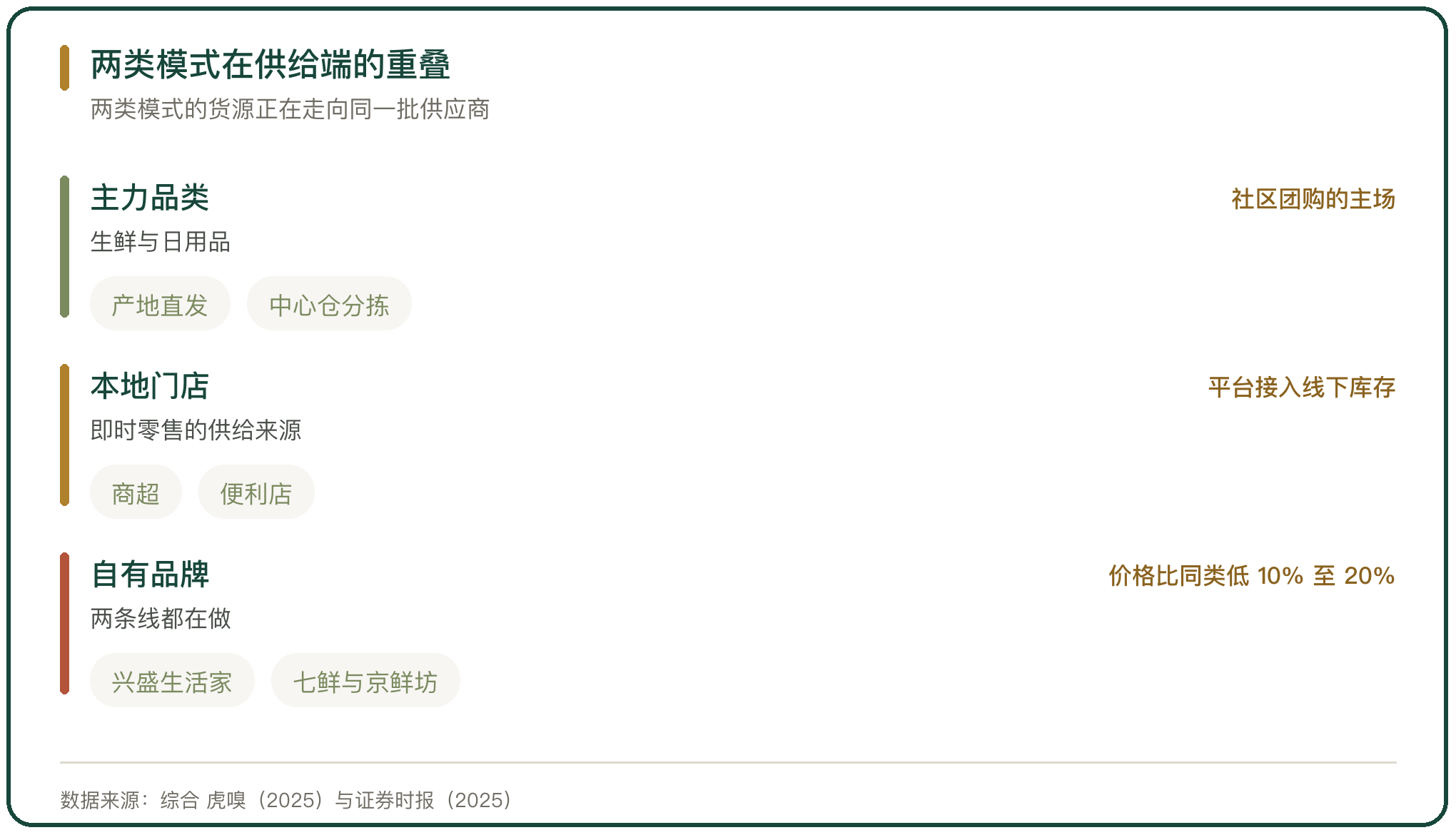 两类模式在供给端的重叠