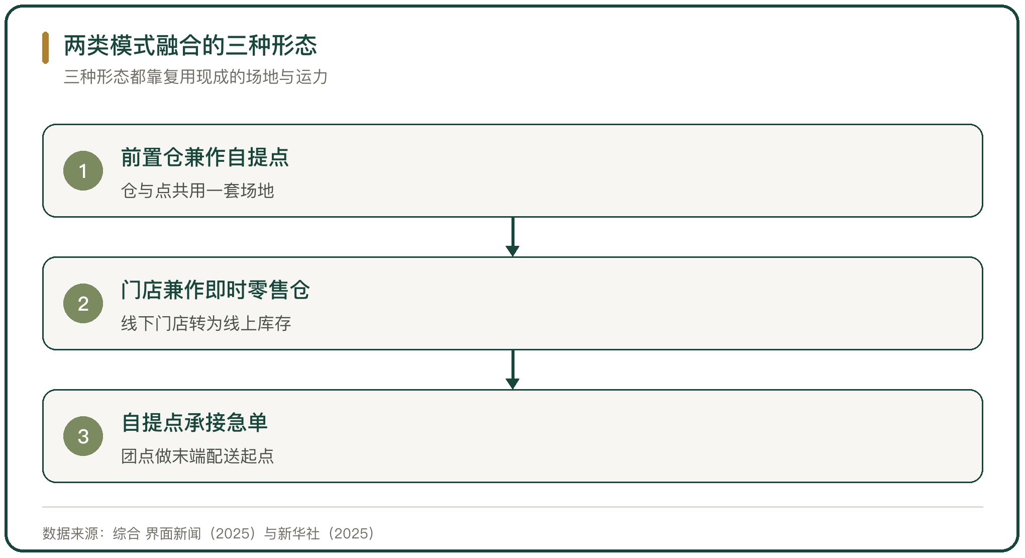 两类模式融合的三种形态