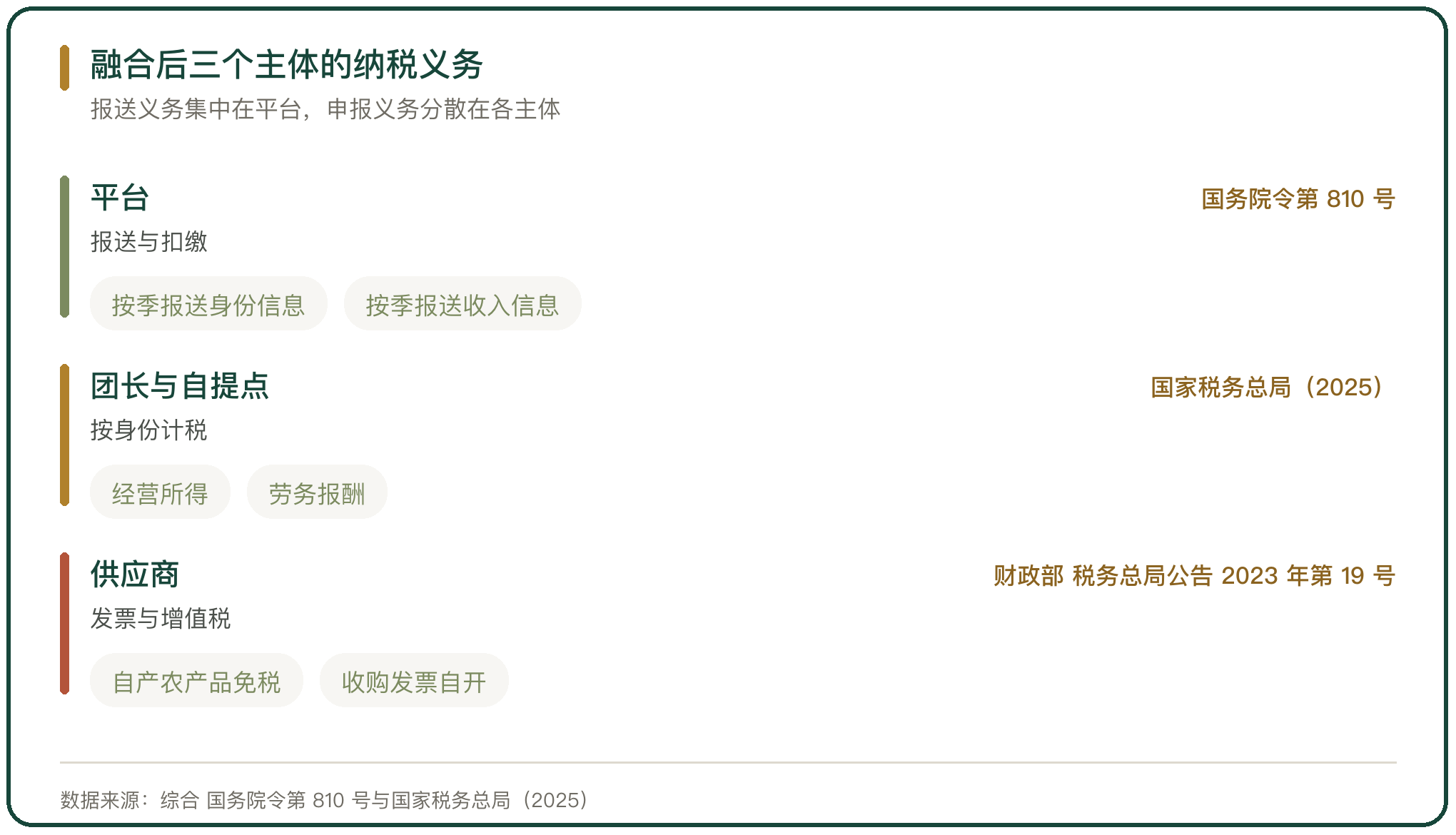 融合后三个主体的纳税义务