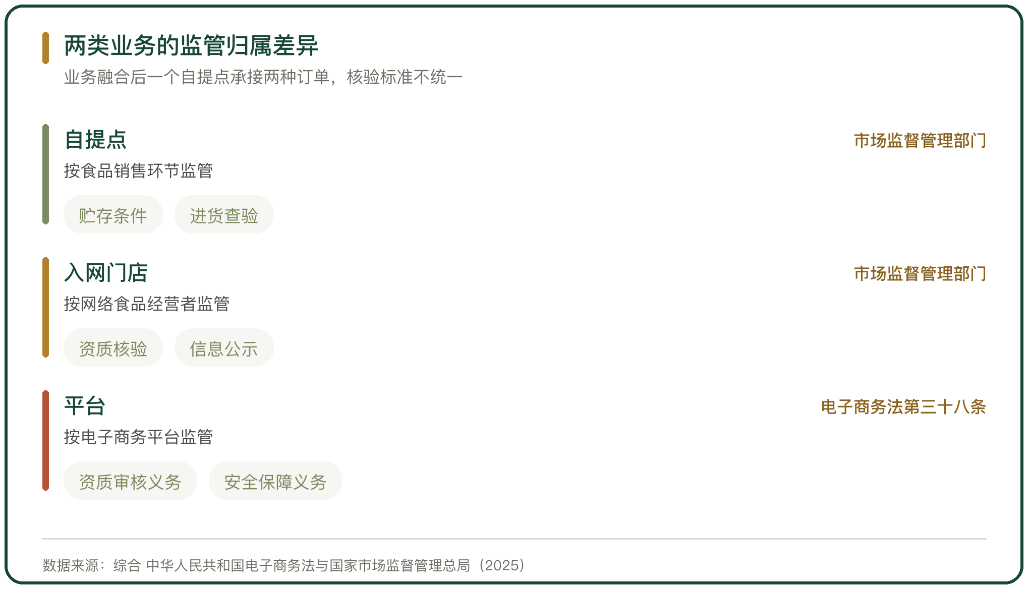 两类业务的监管归属差异