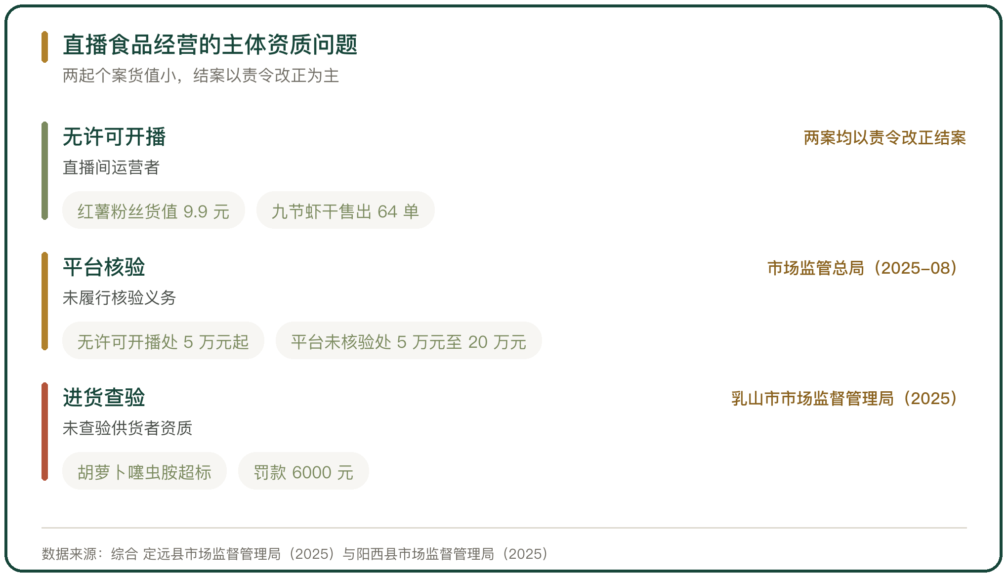 直播食品经营的主体资质问题