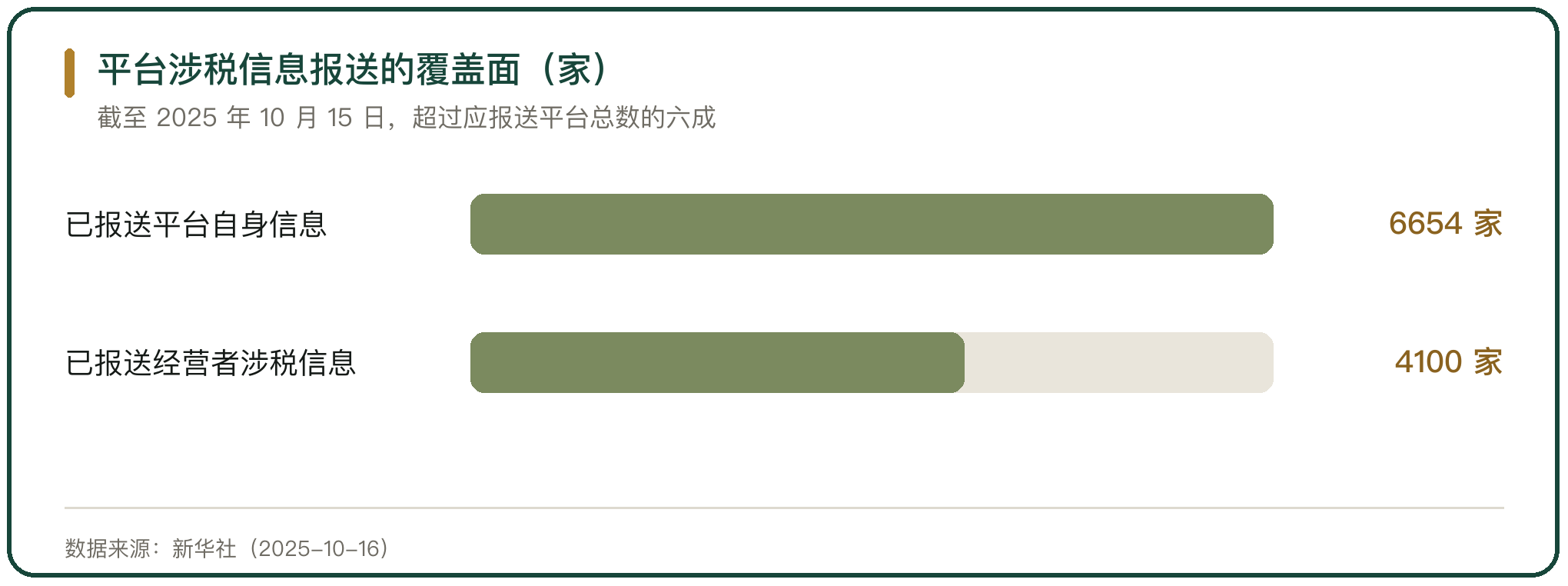 平台涉税信息报送的覆盖面（家）