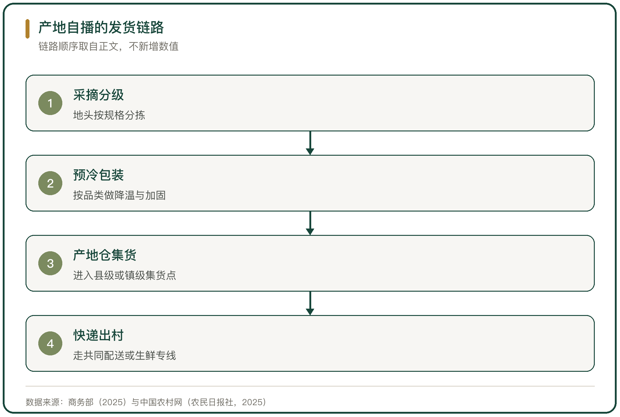 产地自播的发货链路