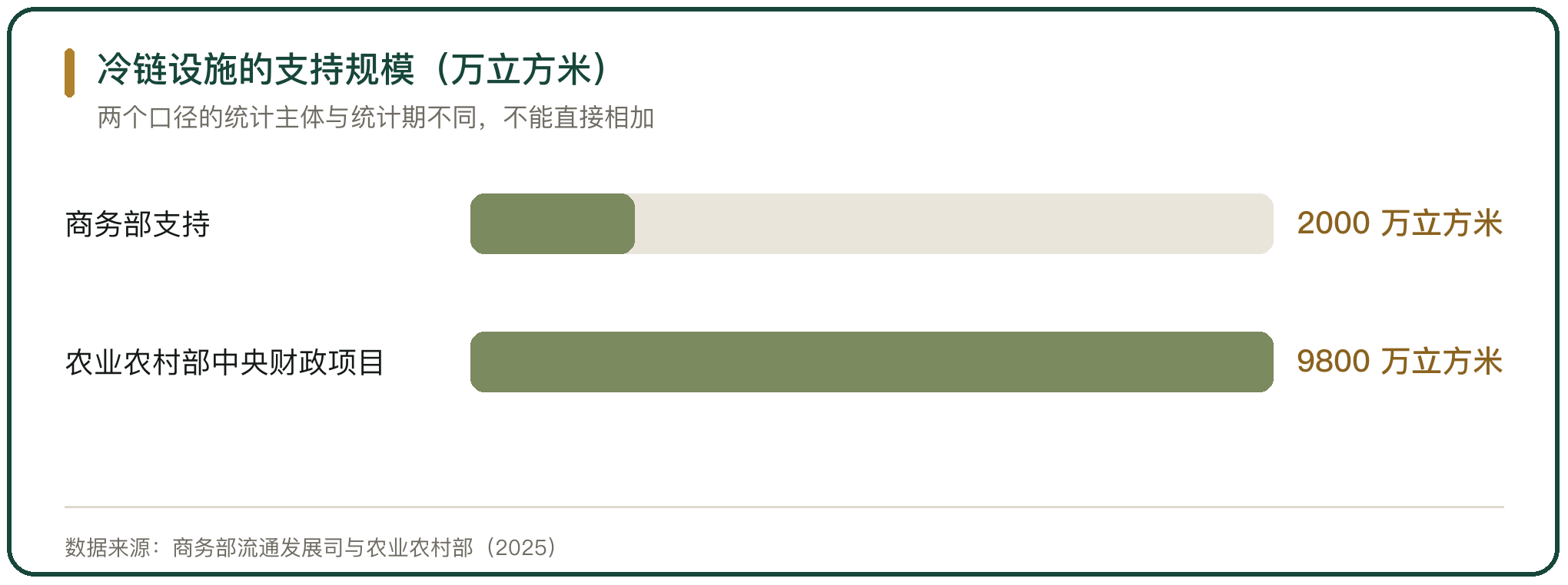 冷链设施的支持规模（万立方米）