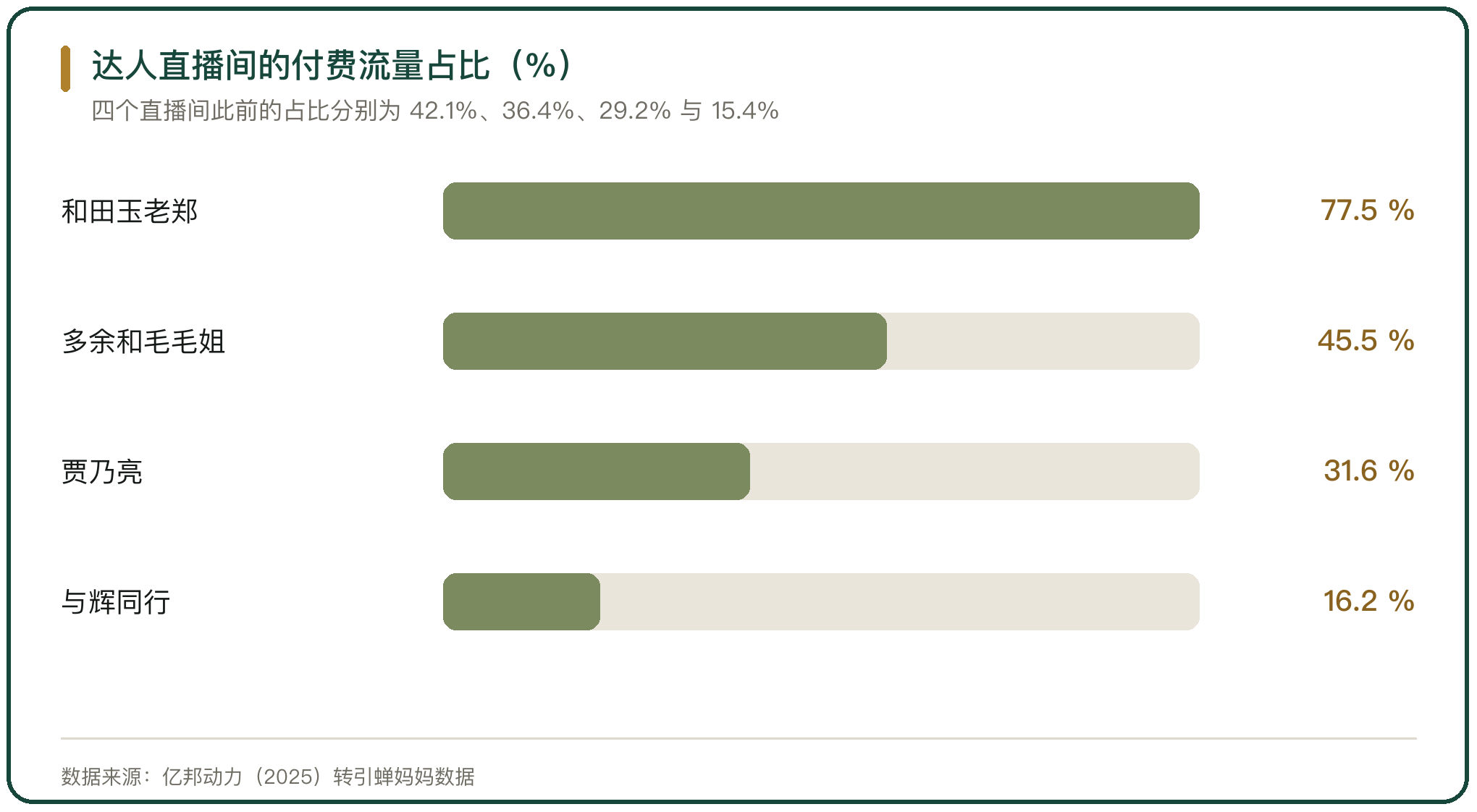达人直播间的付费流量占比（%）