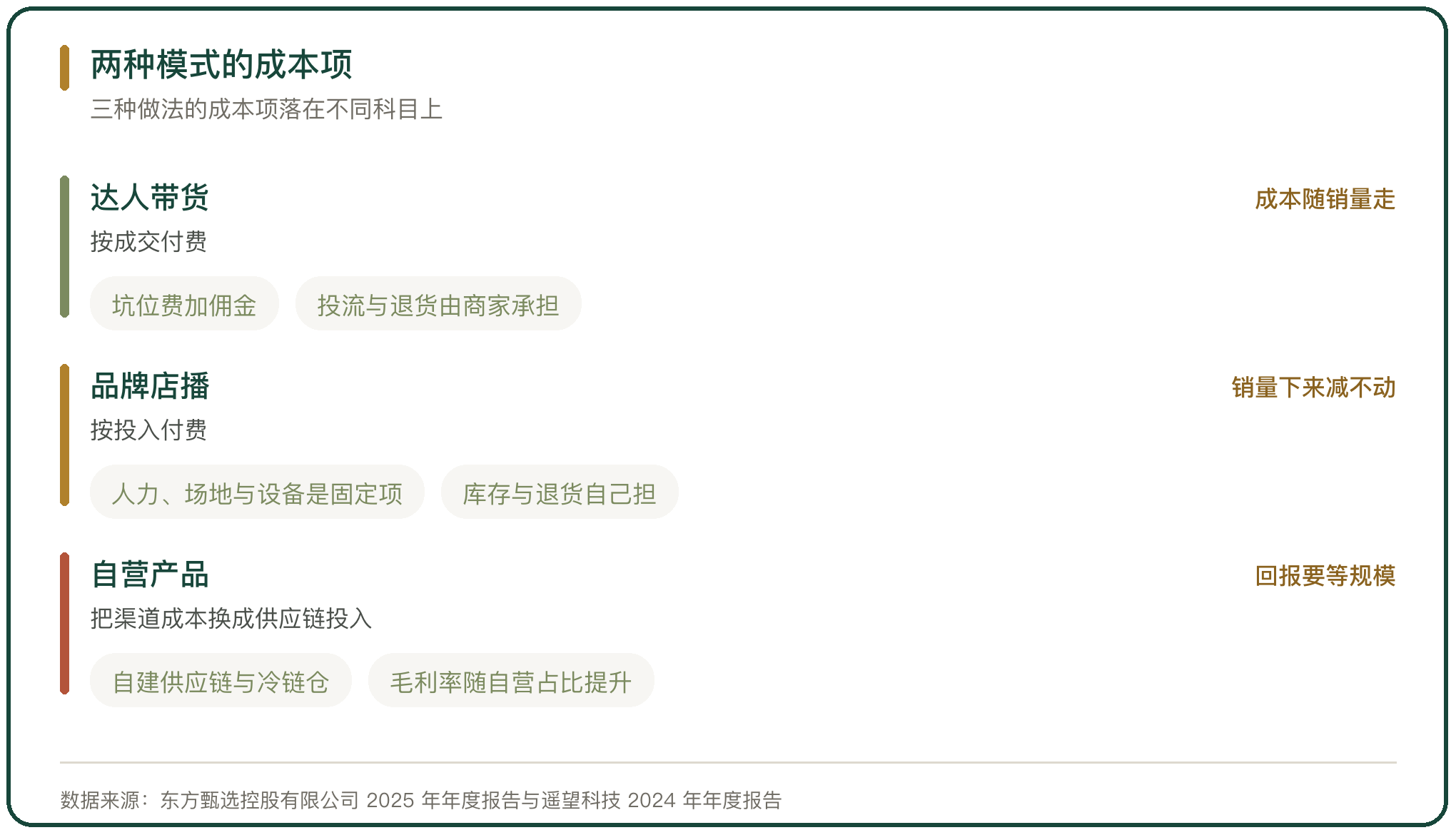 两种模式的成本项