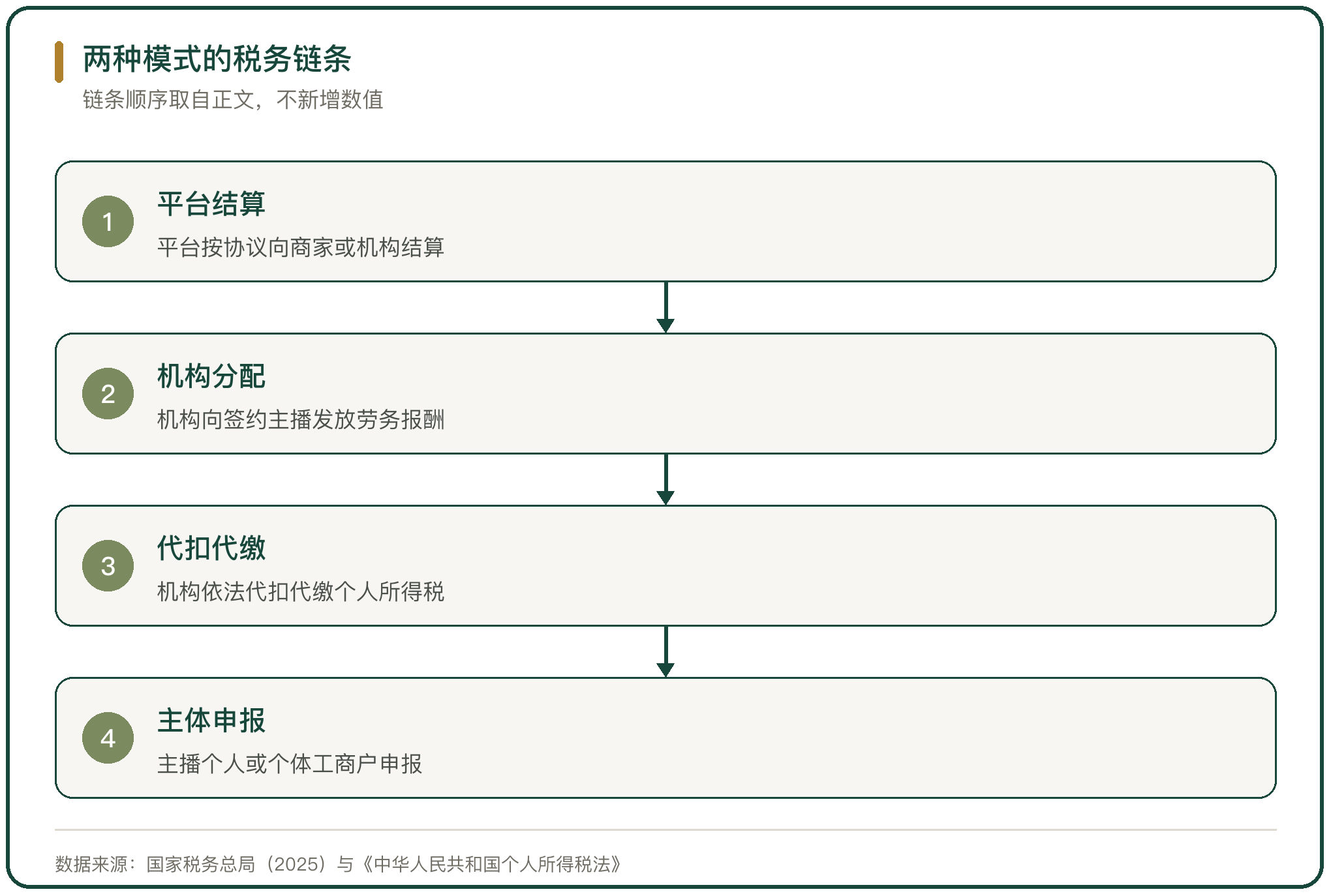两种模式的税务链条