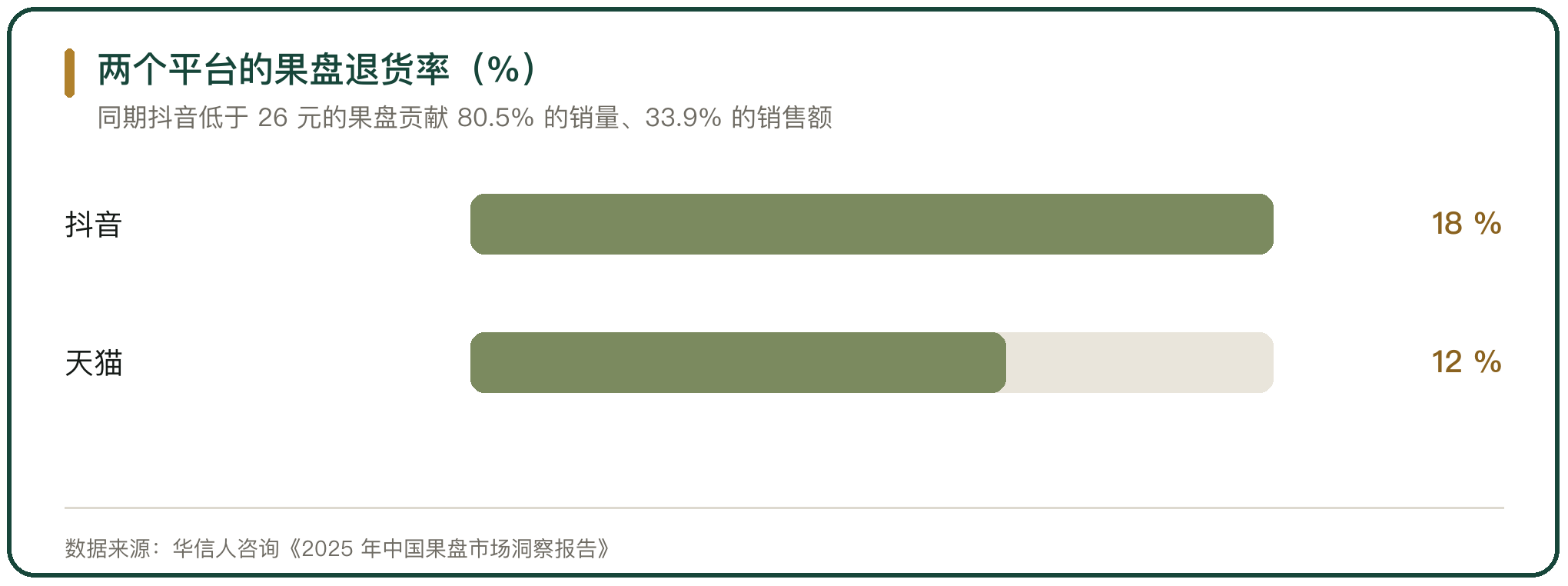 两个平台的果盘退货率（%）