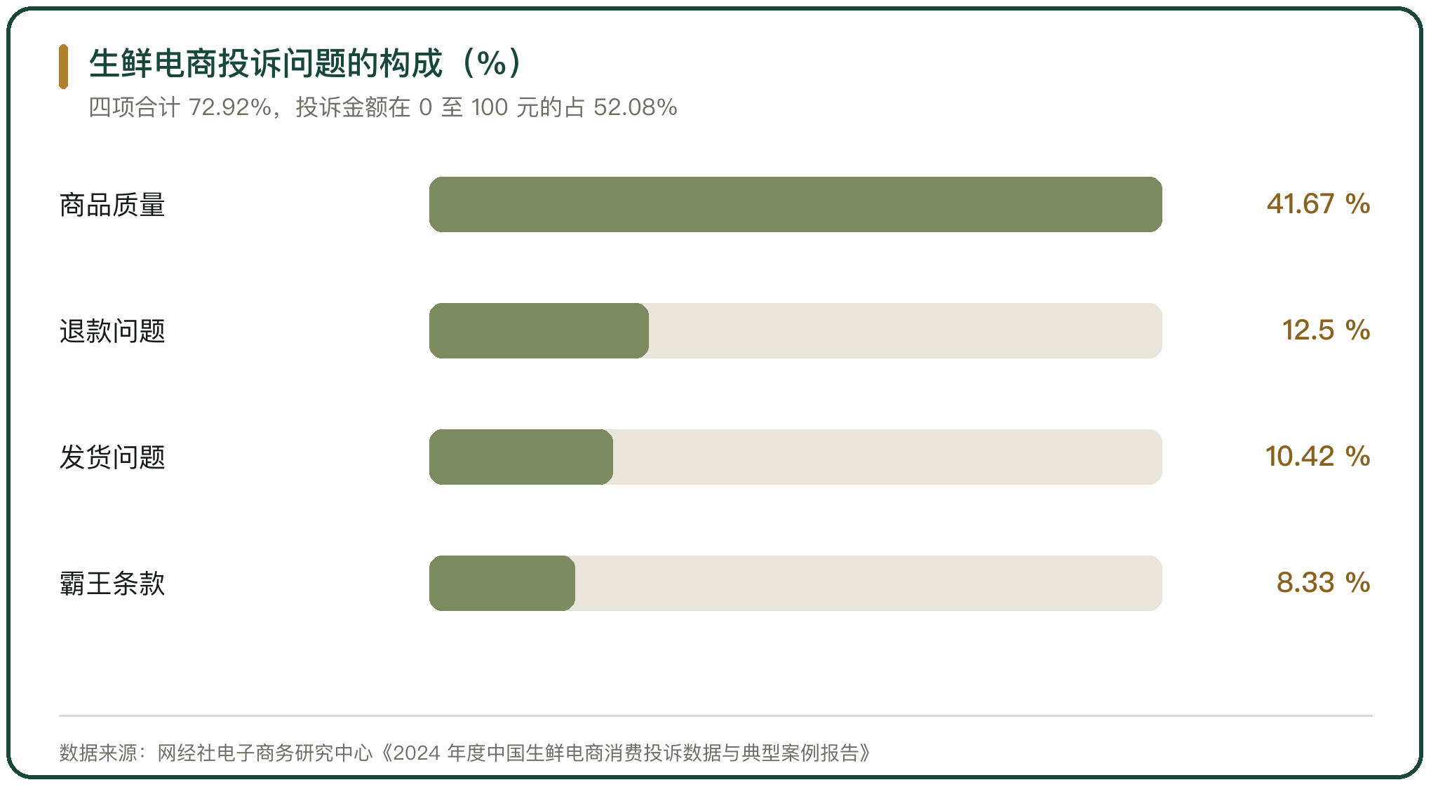 生鲜电商投诉问题的构成（%）