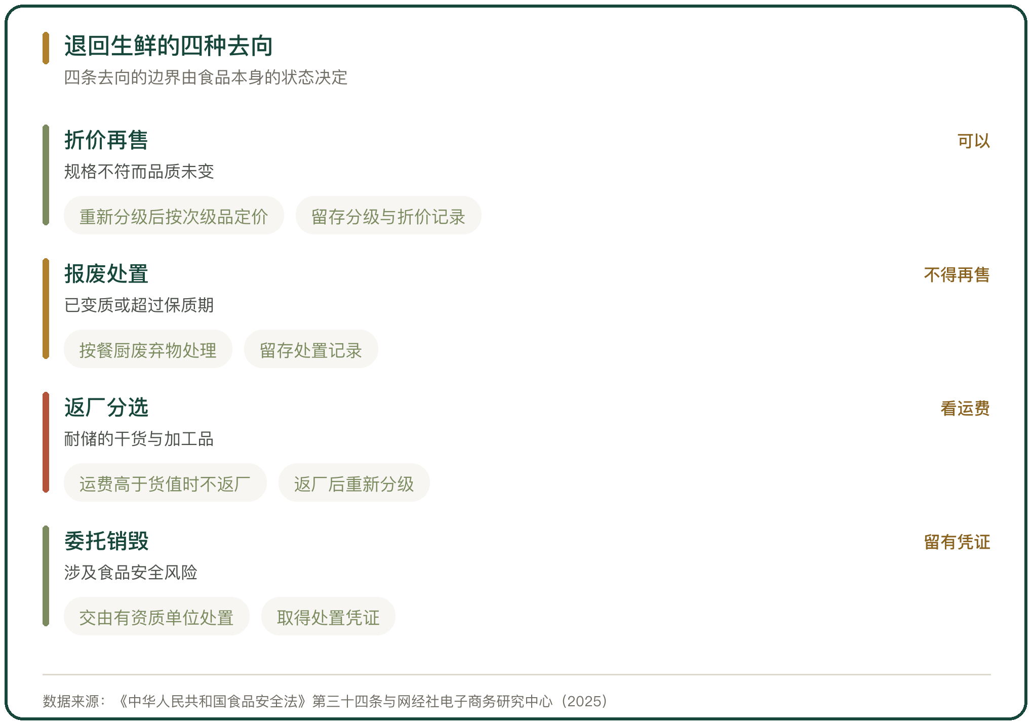 退回生鲜的四种去向