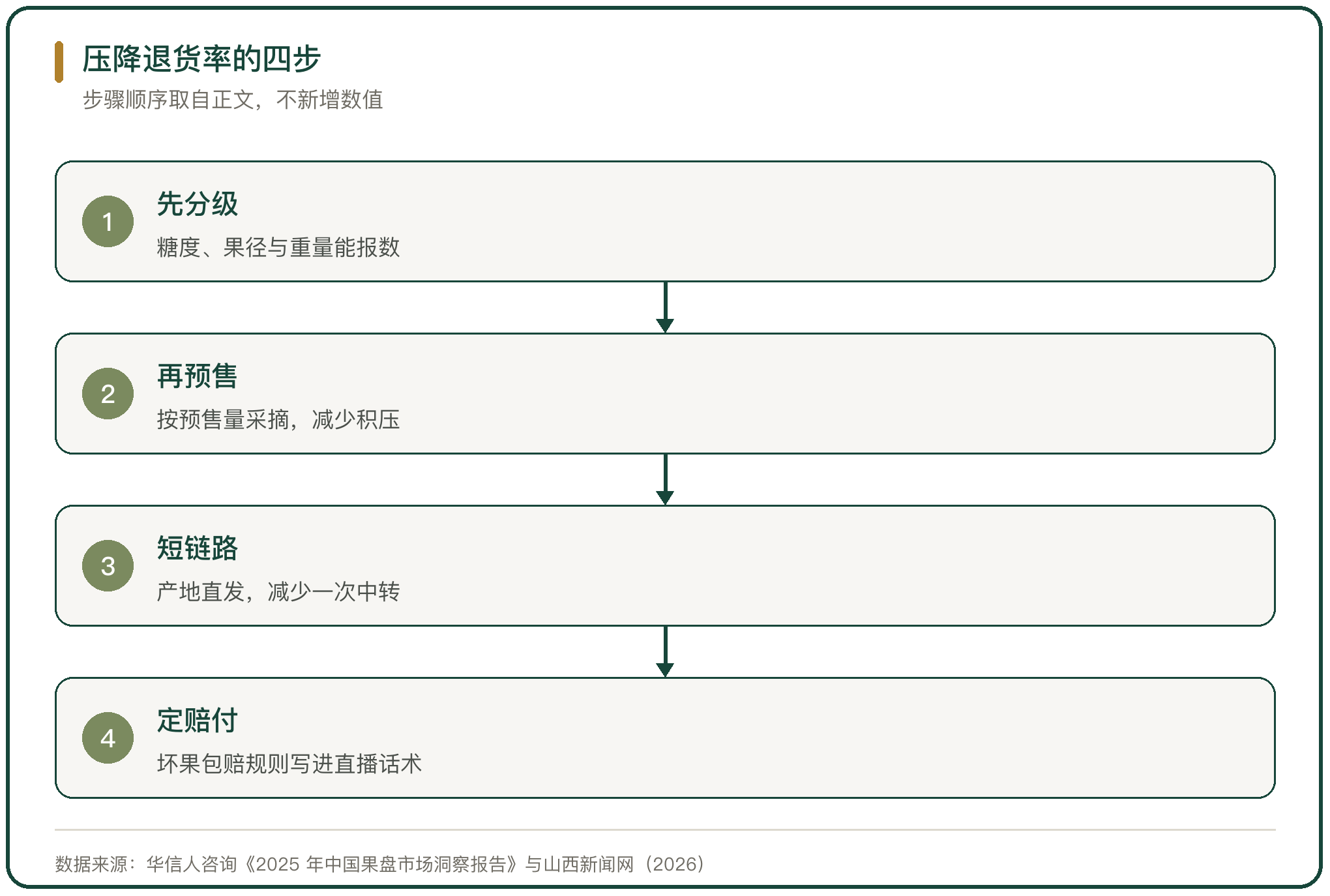 压降退货率的四步