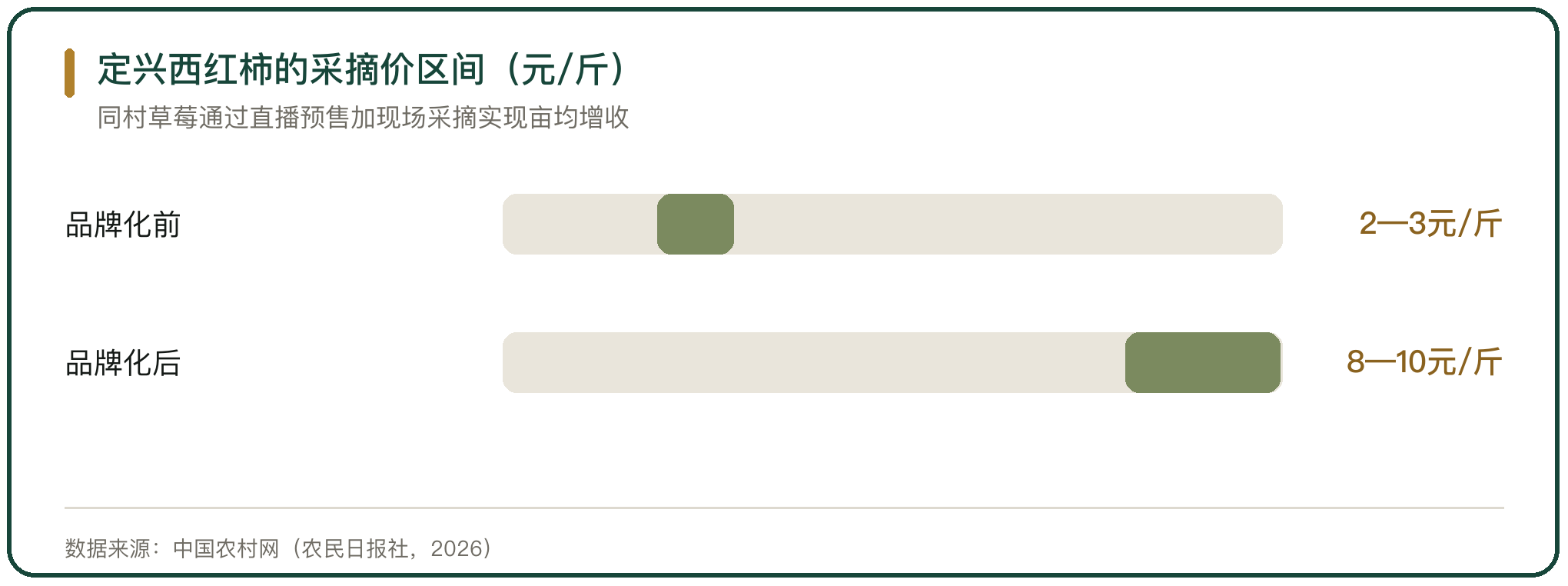 定兴西红柿的采摘价区间（元/斤）