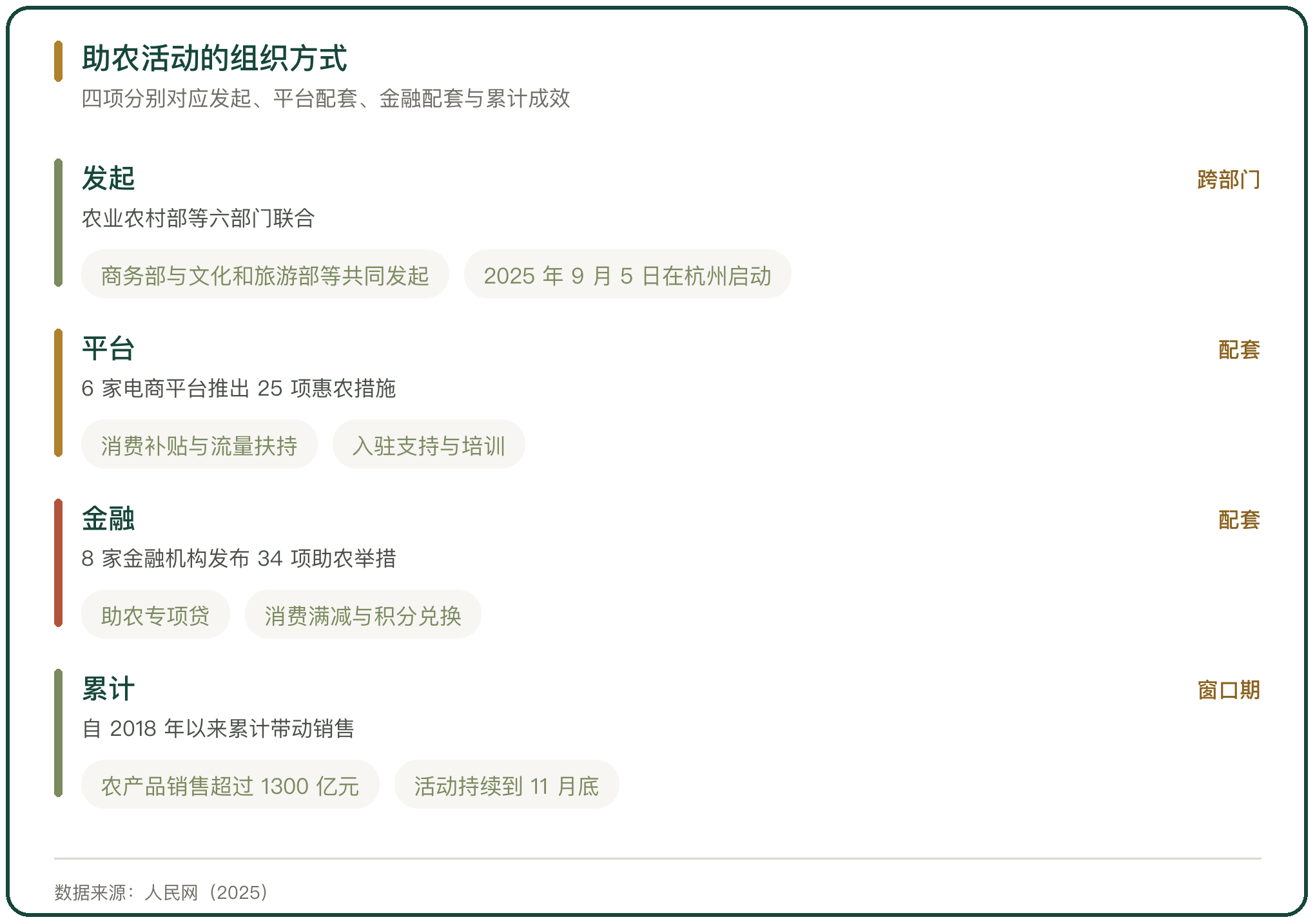 助农活动的组织方式