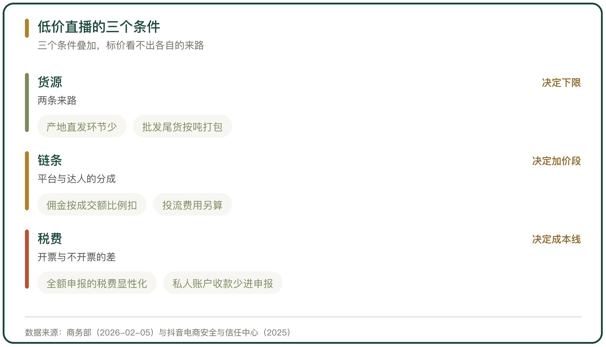 低价直播的三个条件