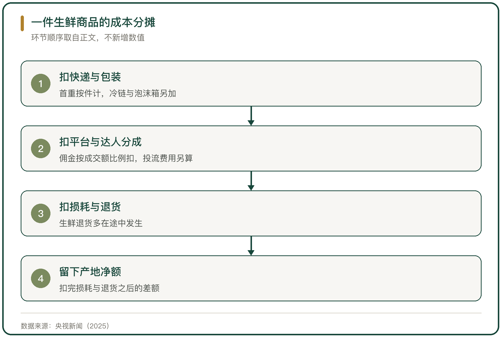 一件生鲜商品的成本分摊