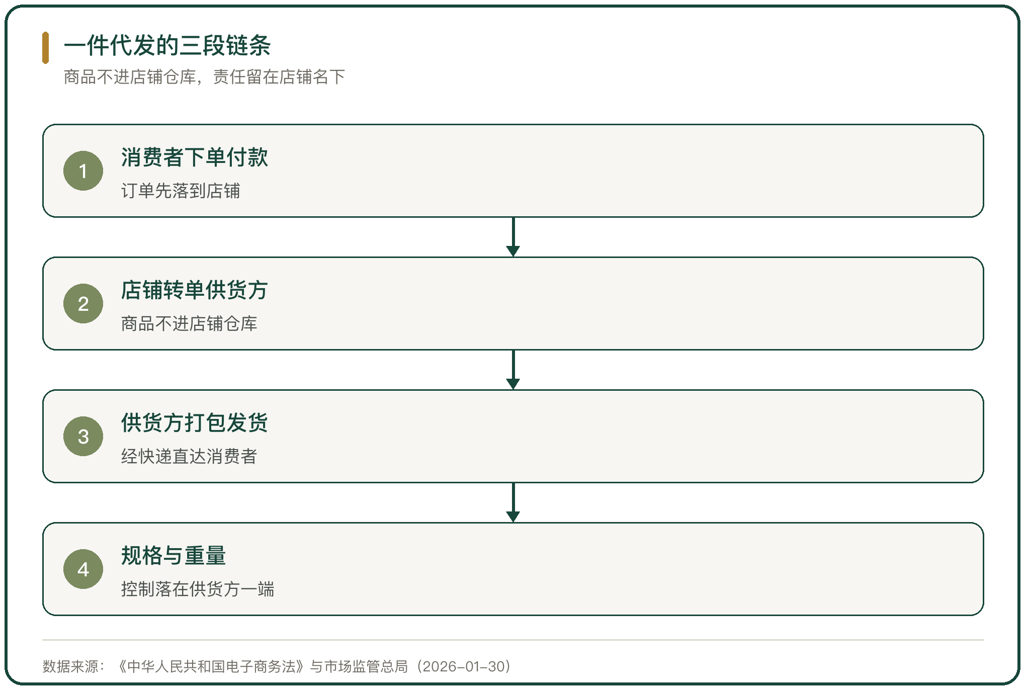 一件代发的三段链条
