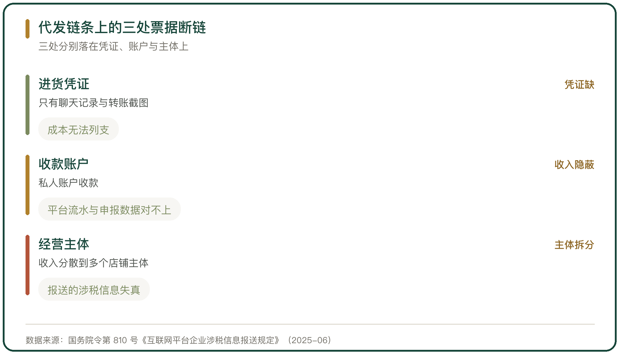代发链条上的三处票据断链