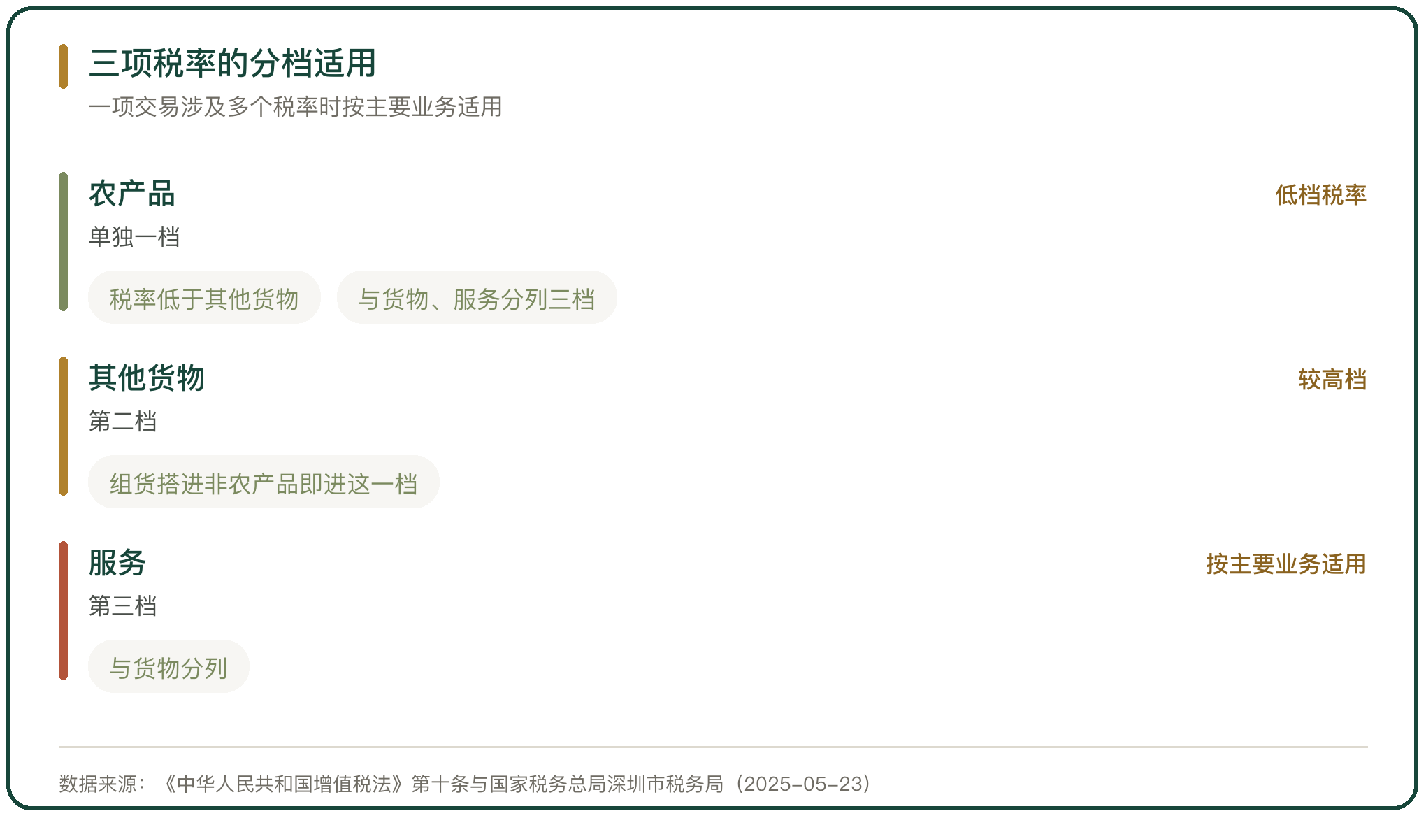 三项税率的分档适用