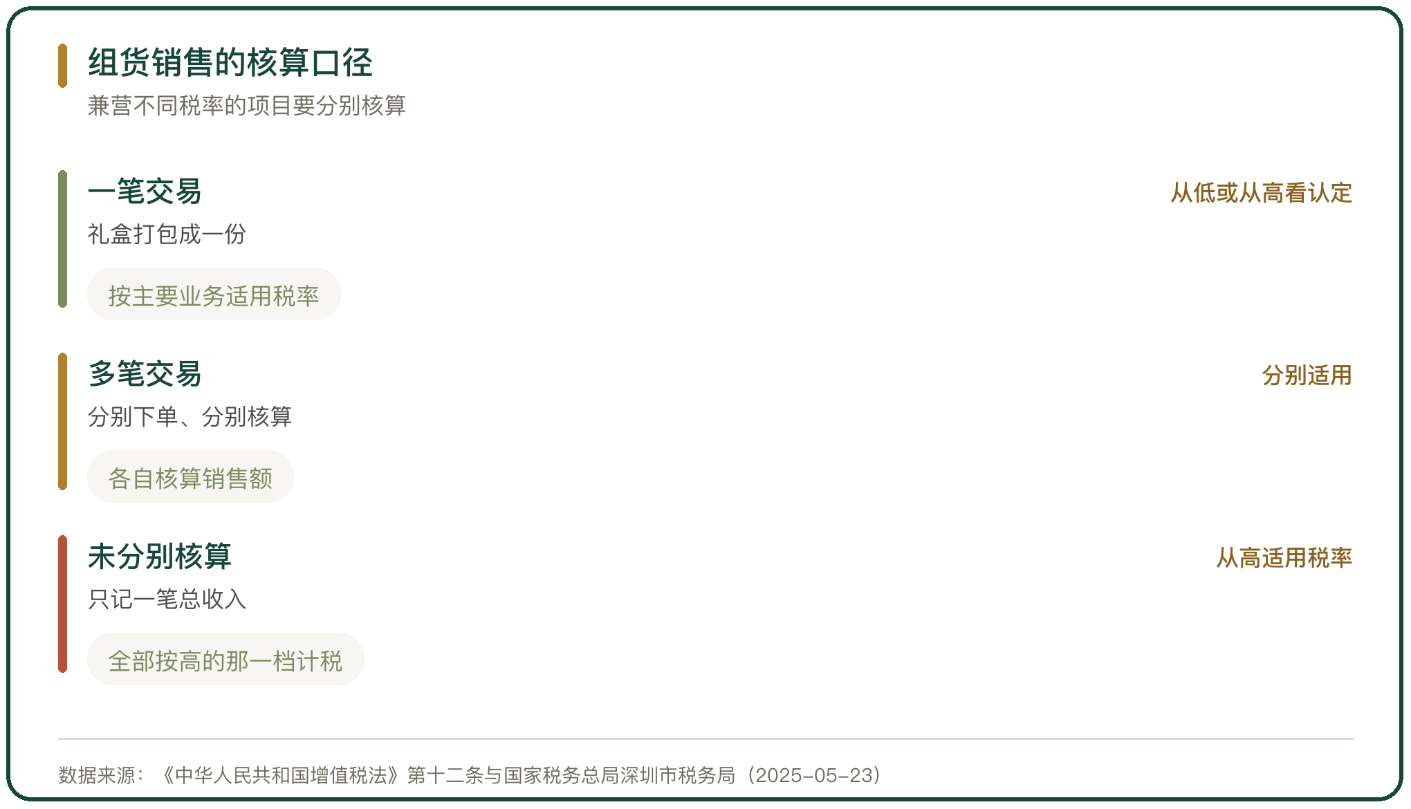 组货销售的核算口径