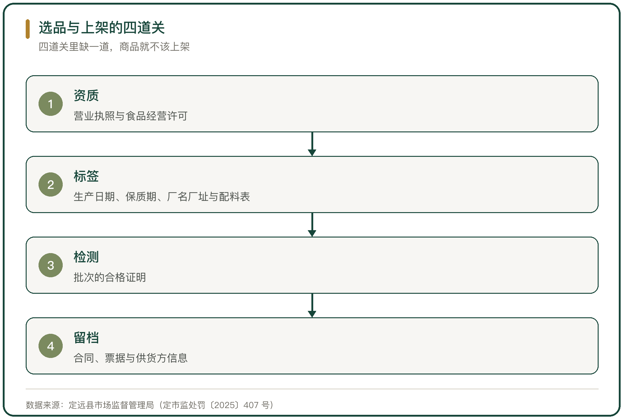 选品与上架的四道关