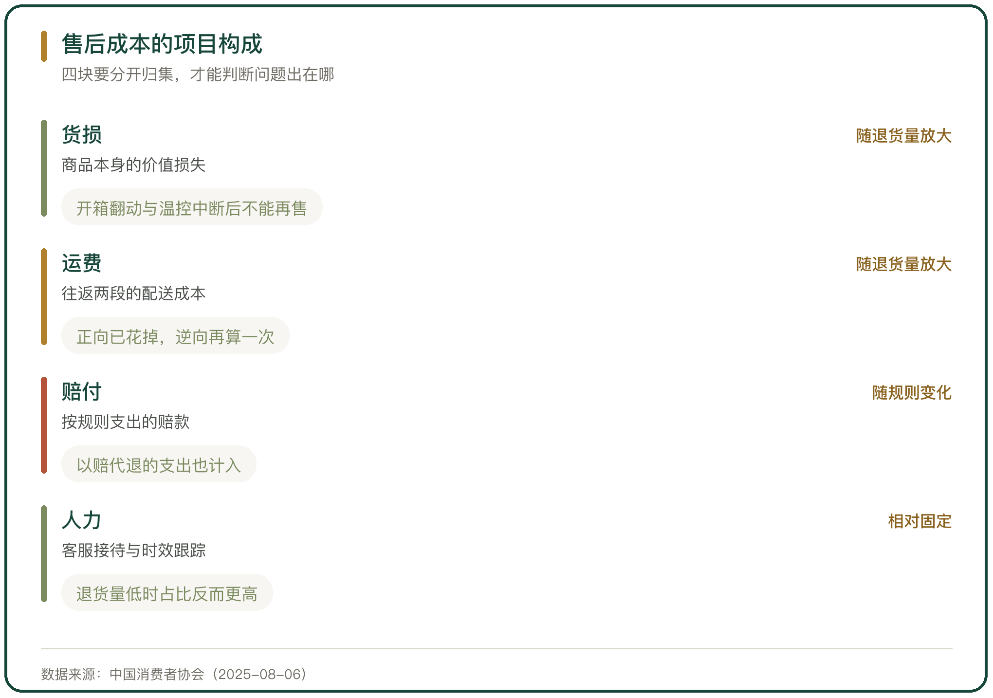 售后成本的项目构成