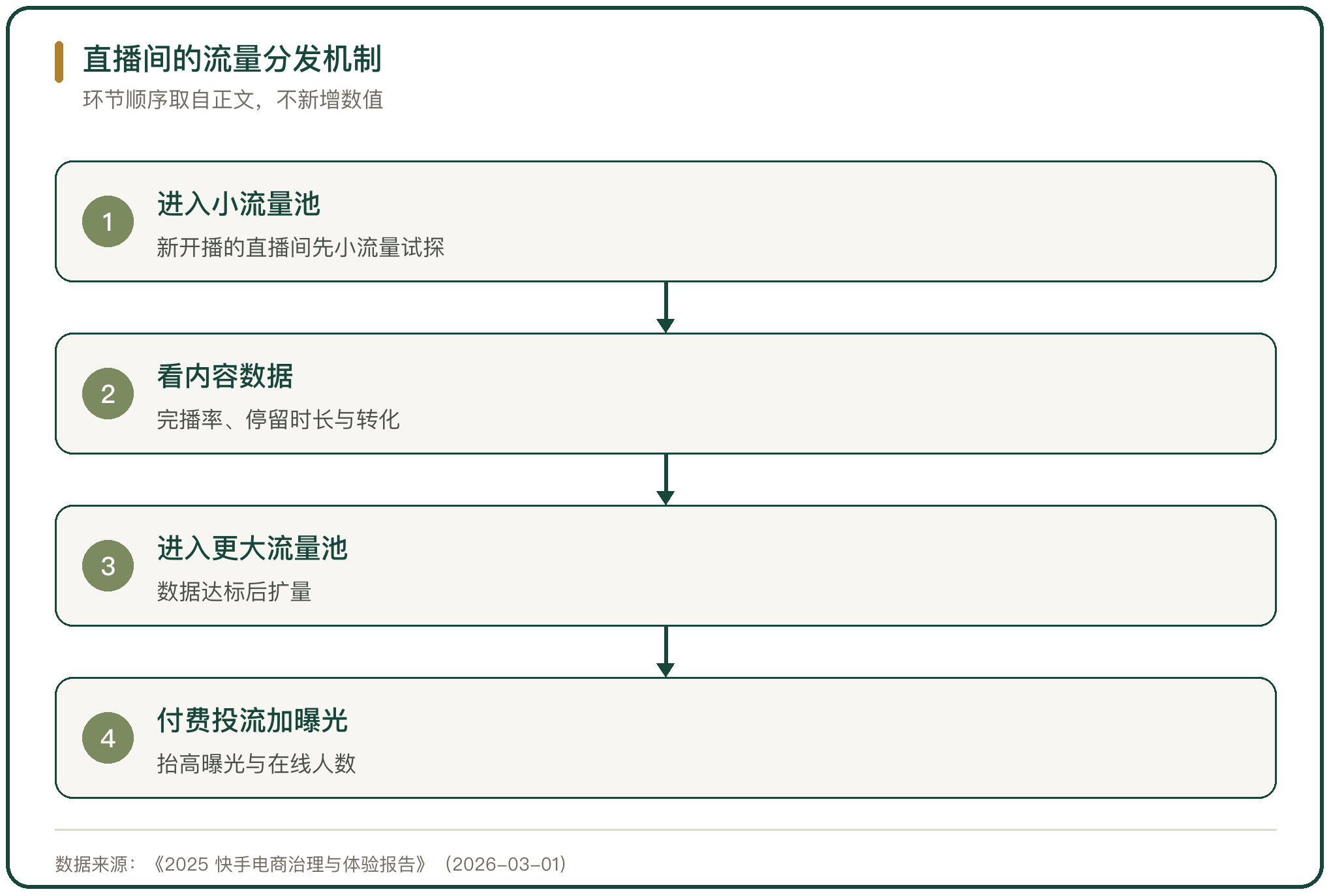 直播间的流量分发机制