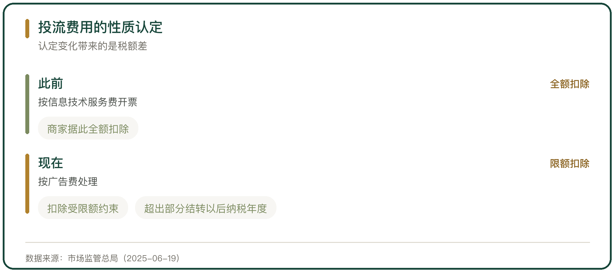 投流费用的性质认定