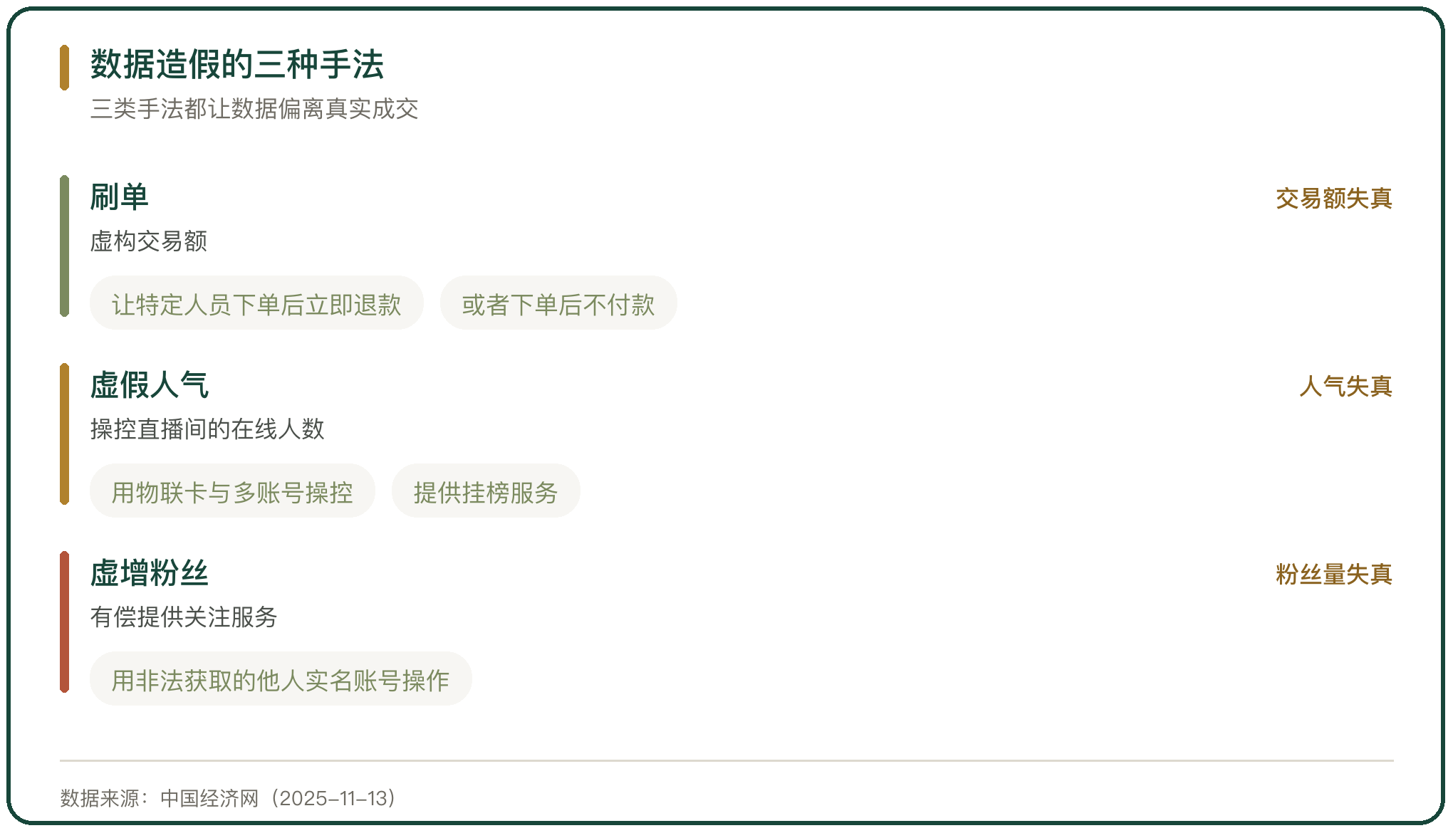 数据造假的三种手法