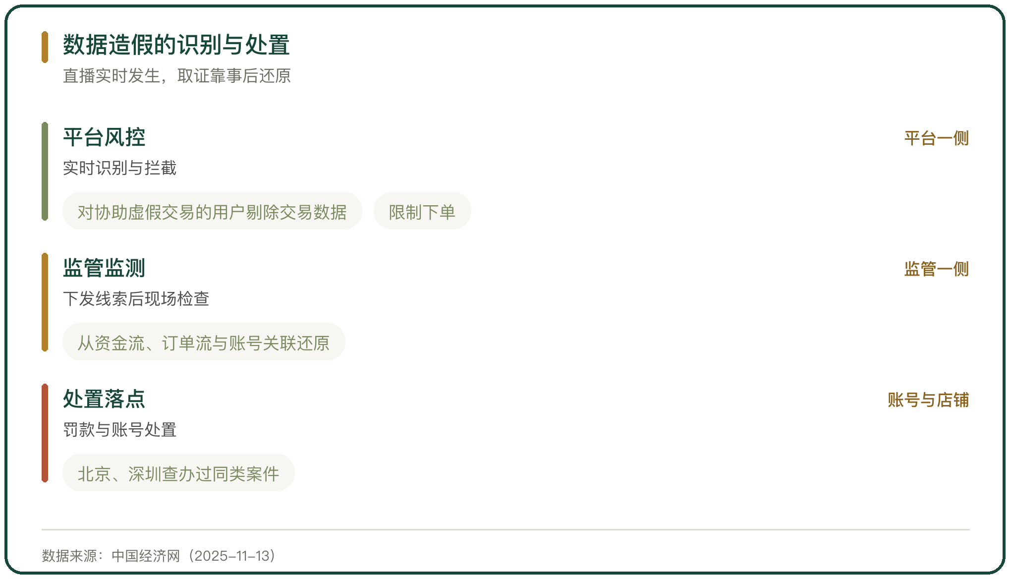 数据造假的识别与处置