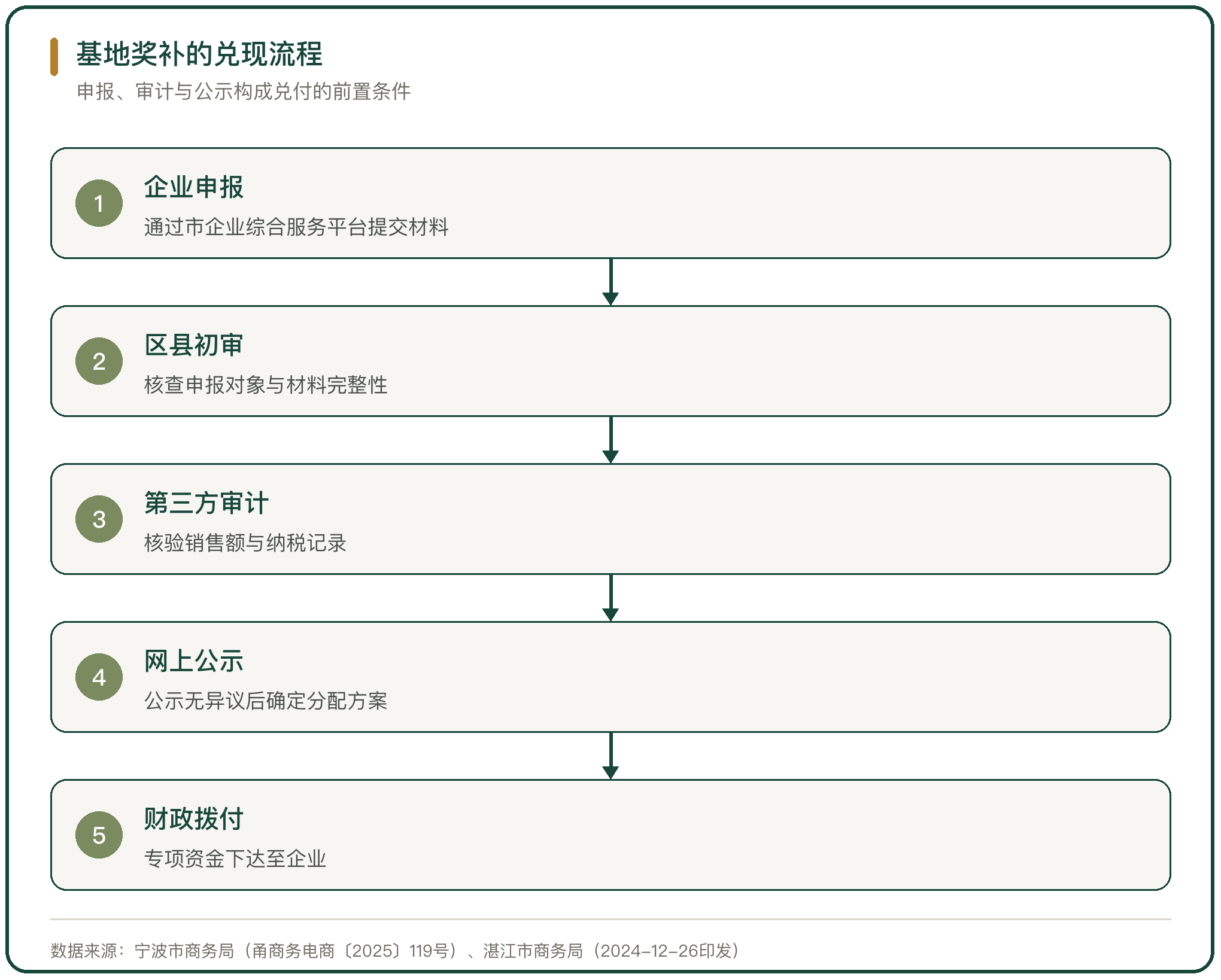 基地奖补的兑现流程