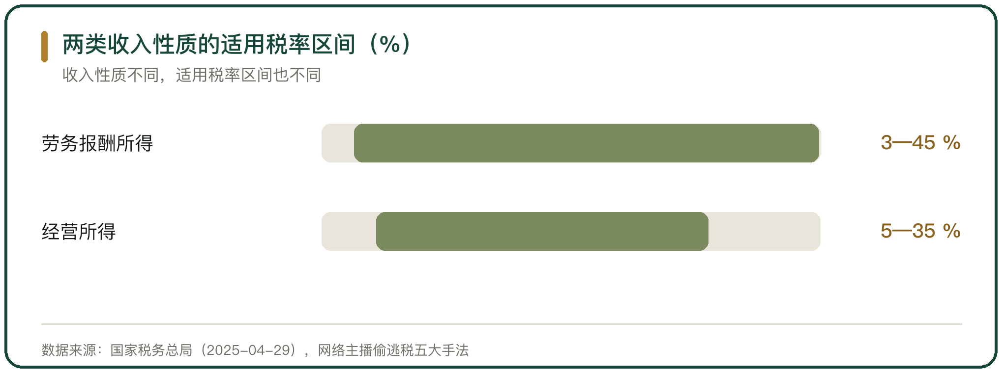 两类收入性质的适用税率区间（%）