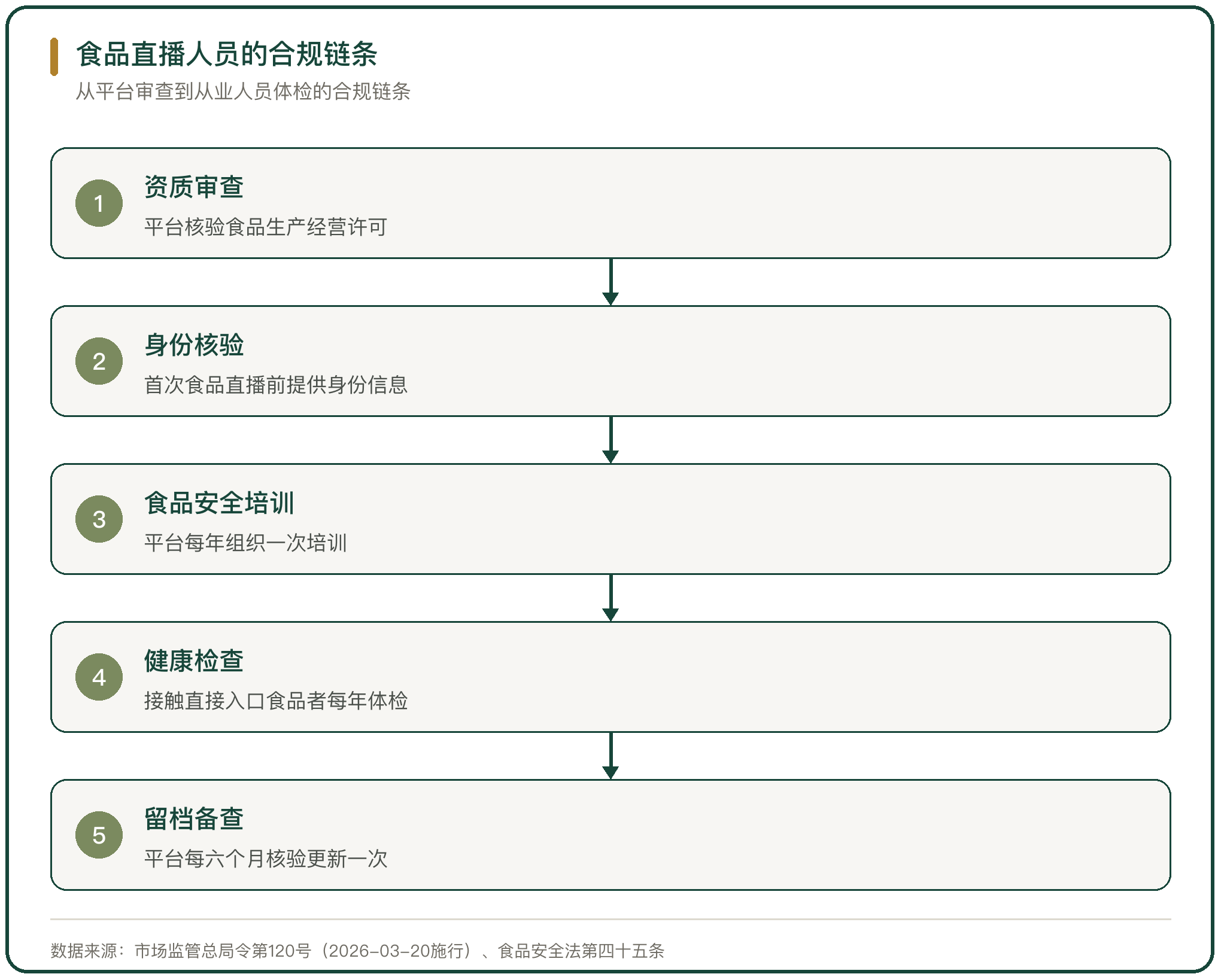 食品直播人员的合规链条