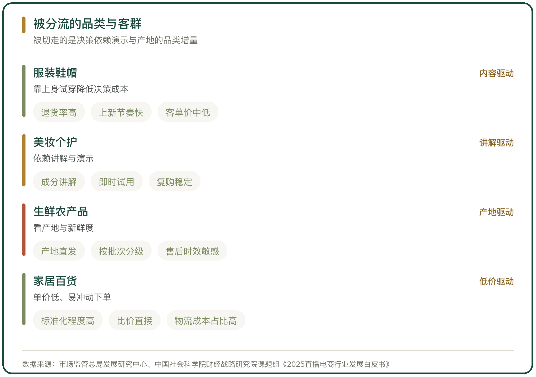 被分流的品类与客群