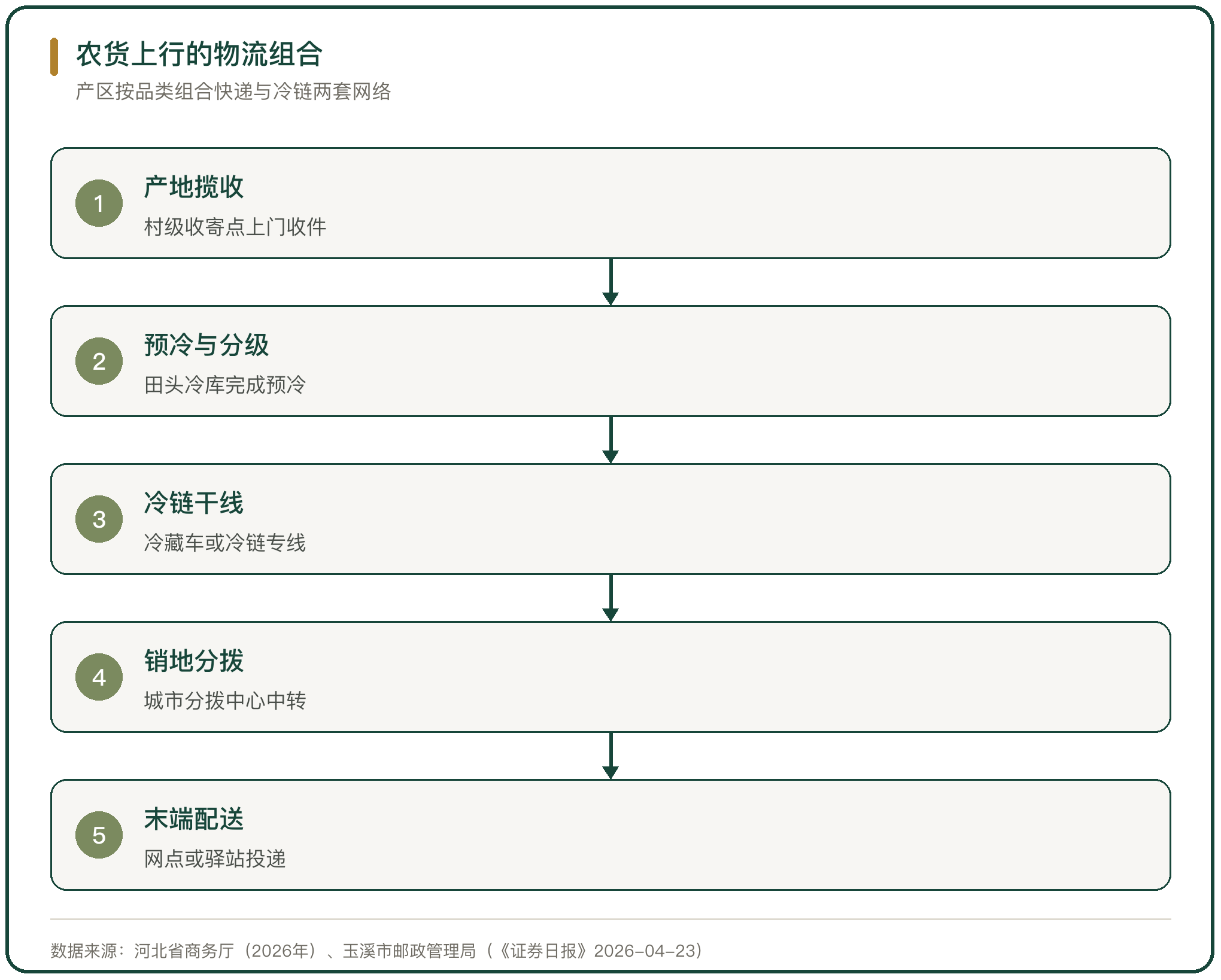 农货上行的物流组合