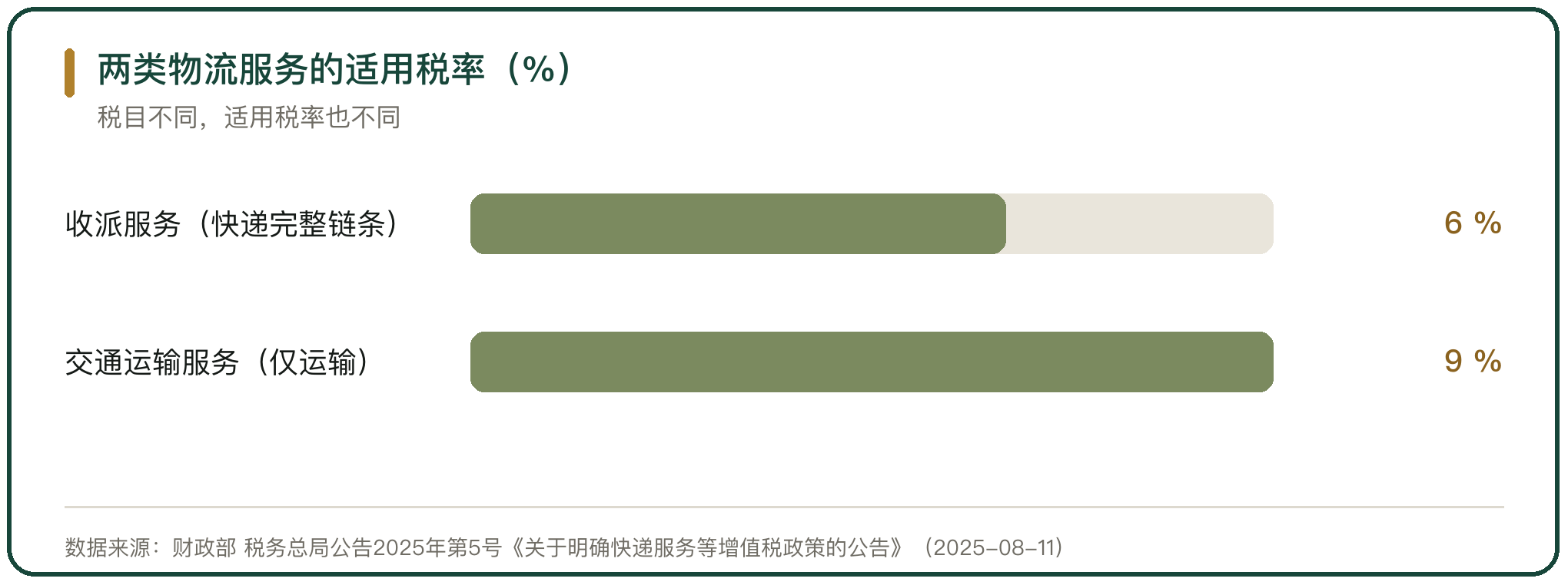 两类物流服务的适用税率（%）