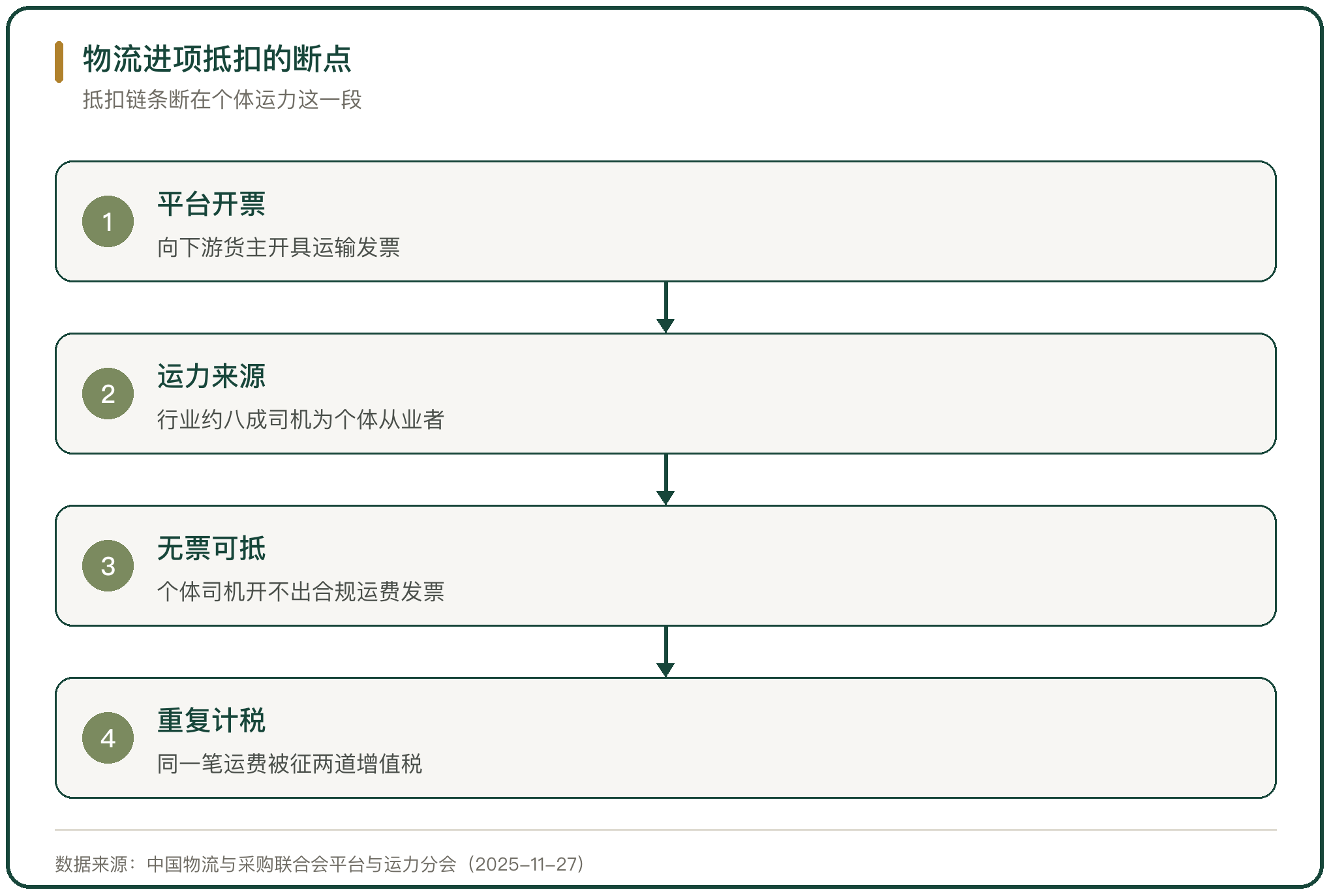 物流进项抵扣的断点