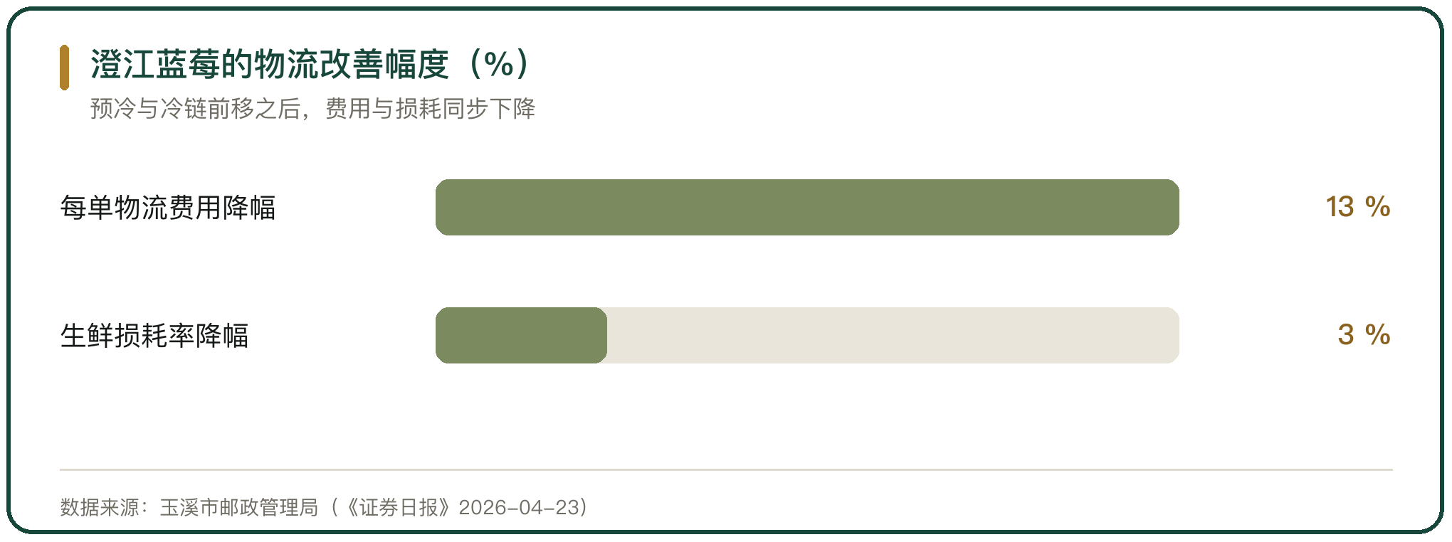 澄江蓝莓的物流改善幅度（%）