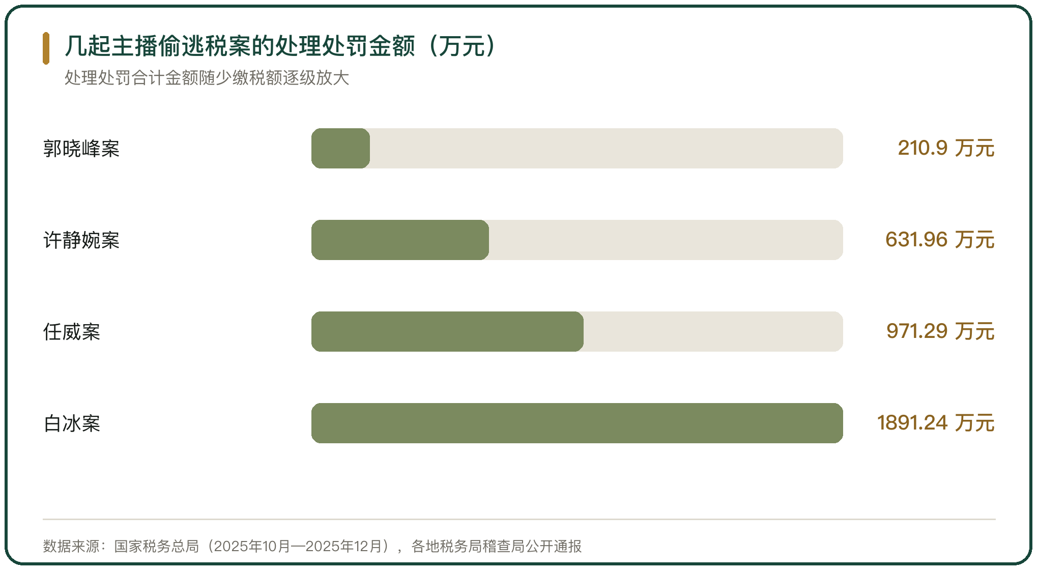 几起主播偷逃税案的处理处罚金额（万元）