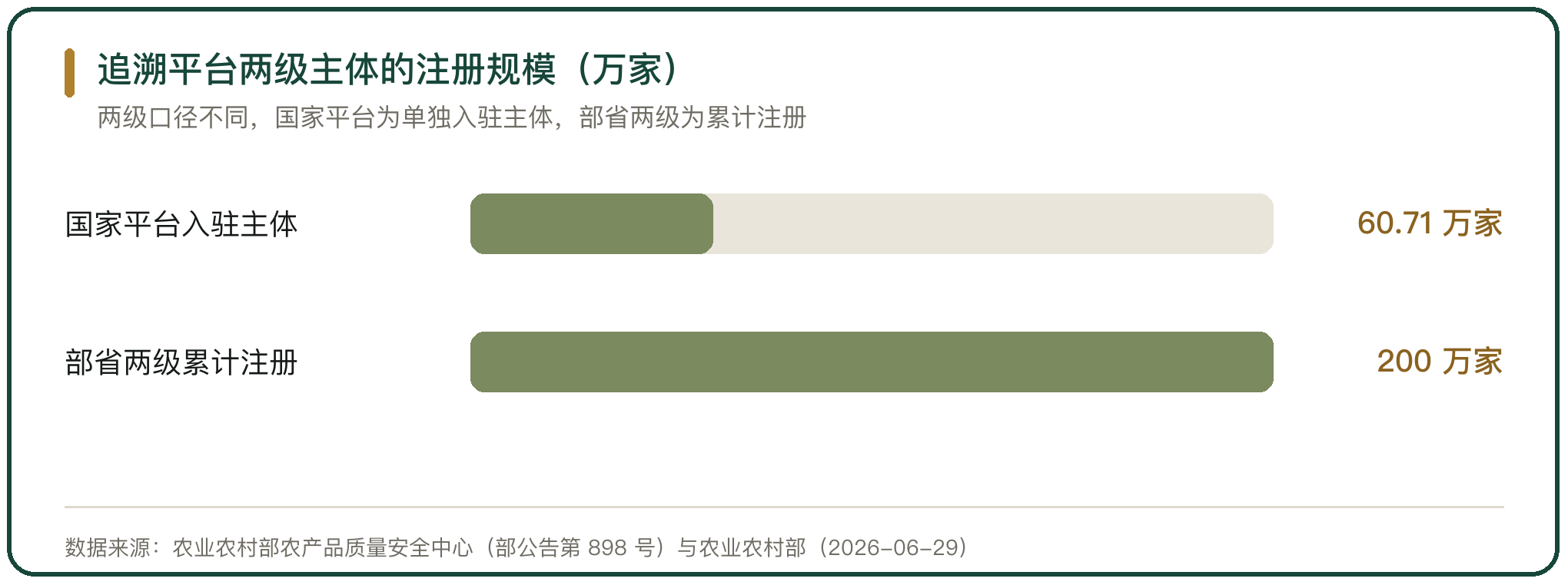 追溯平台两级主体的注册规模（万家）