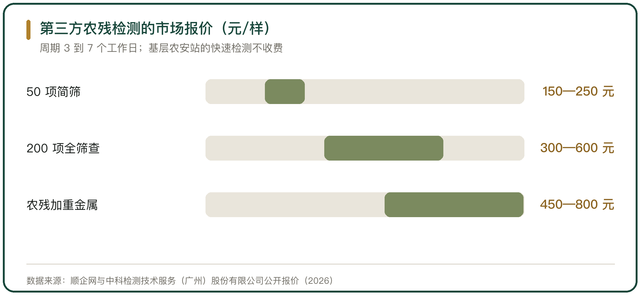 第三方农残检测的市场报价（元/样）