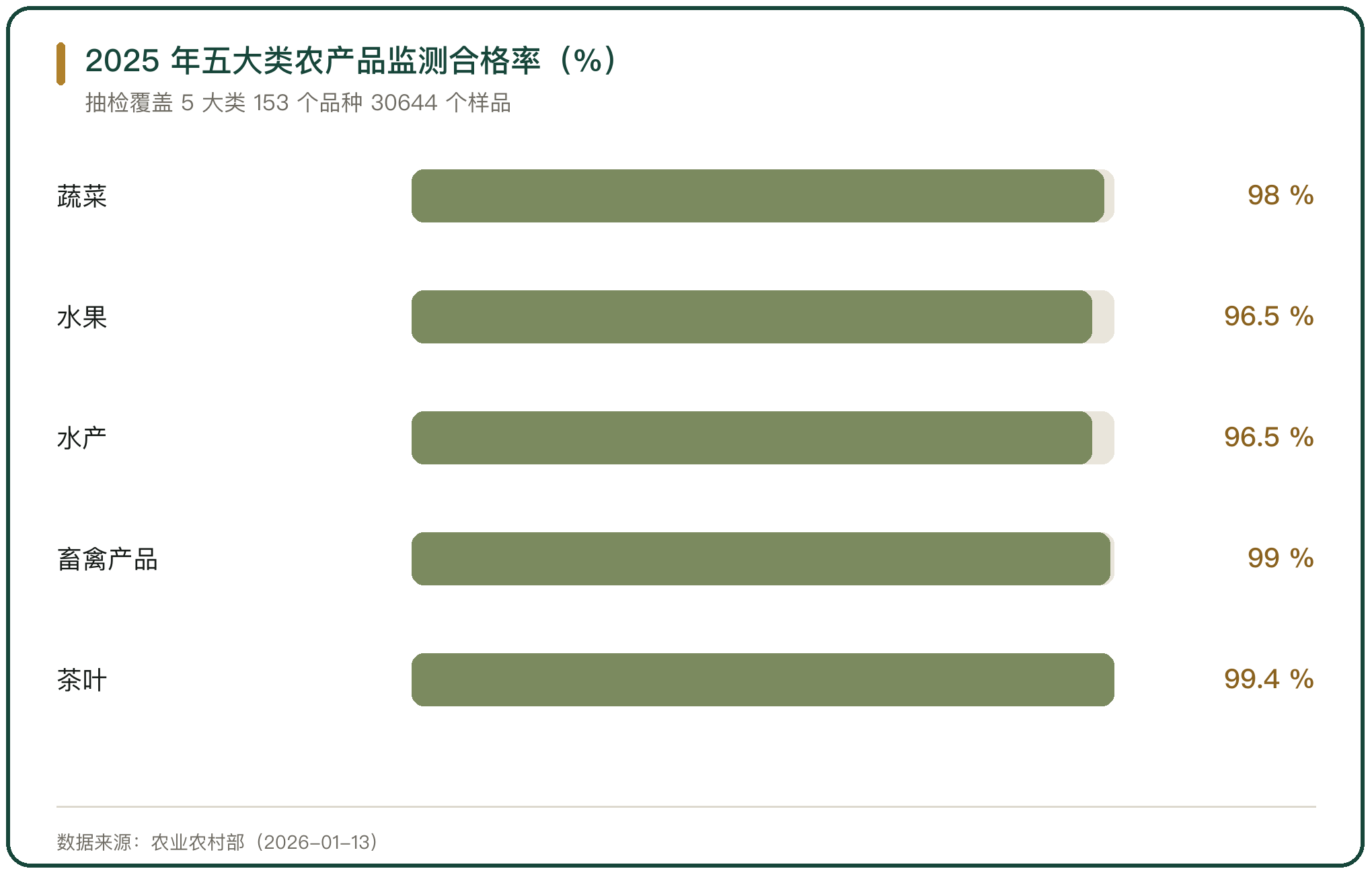 2025 年五大类农产品监测合格率（%）