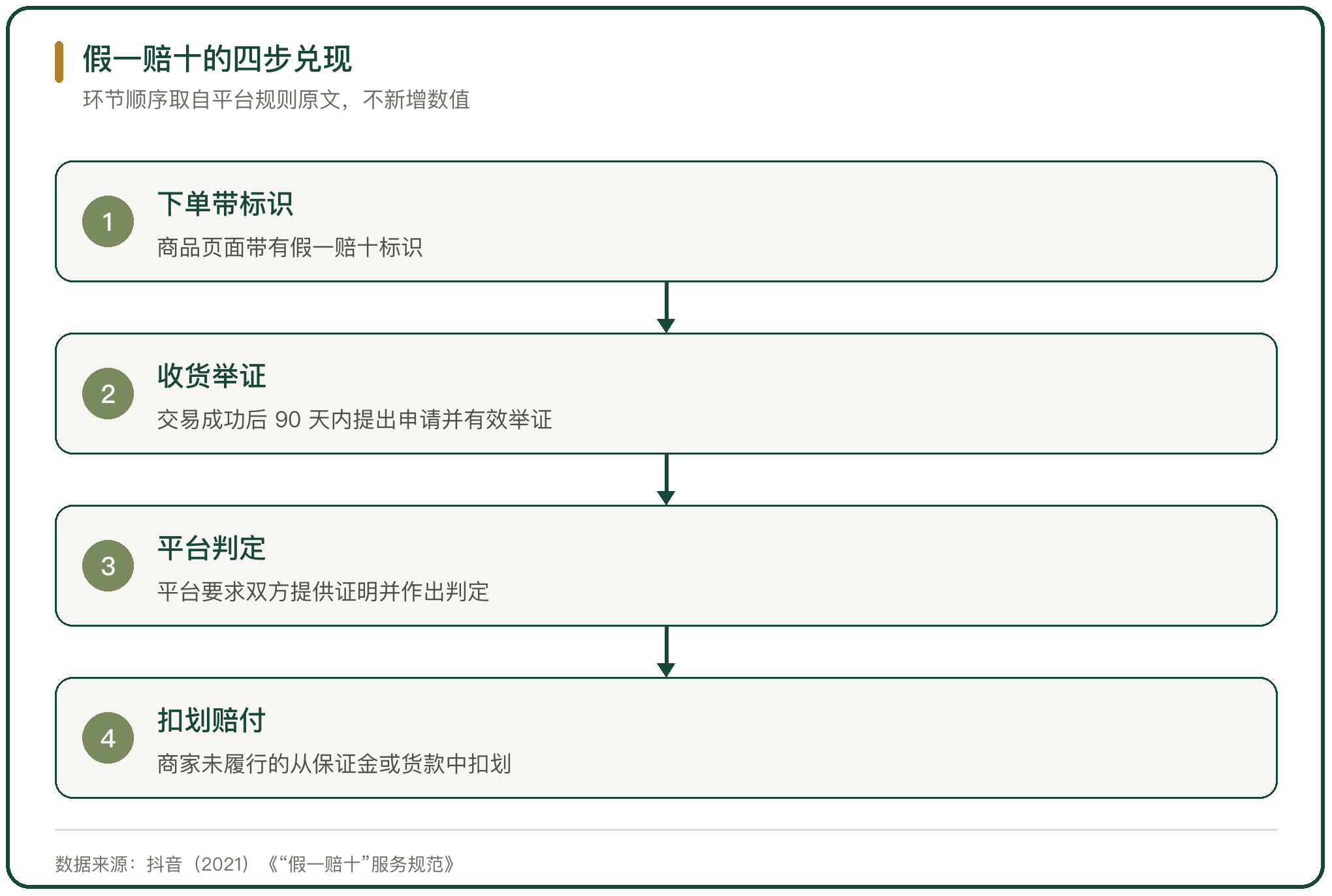 假一赔十的四步兑现