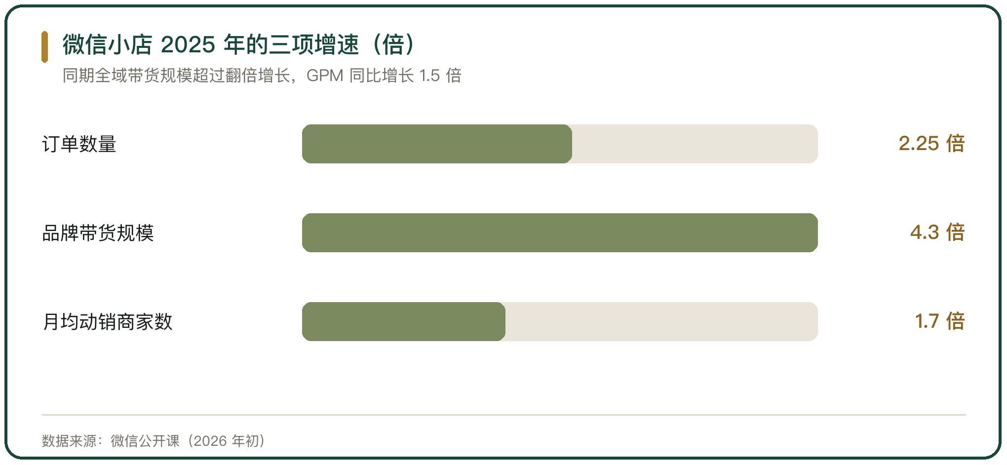 微信小店 2025 年的三项增速（倍）