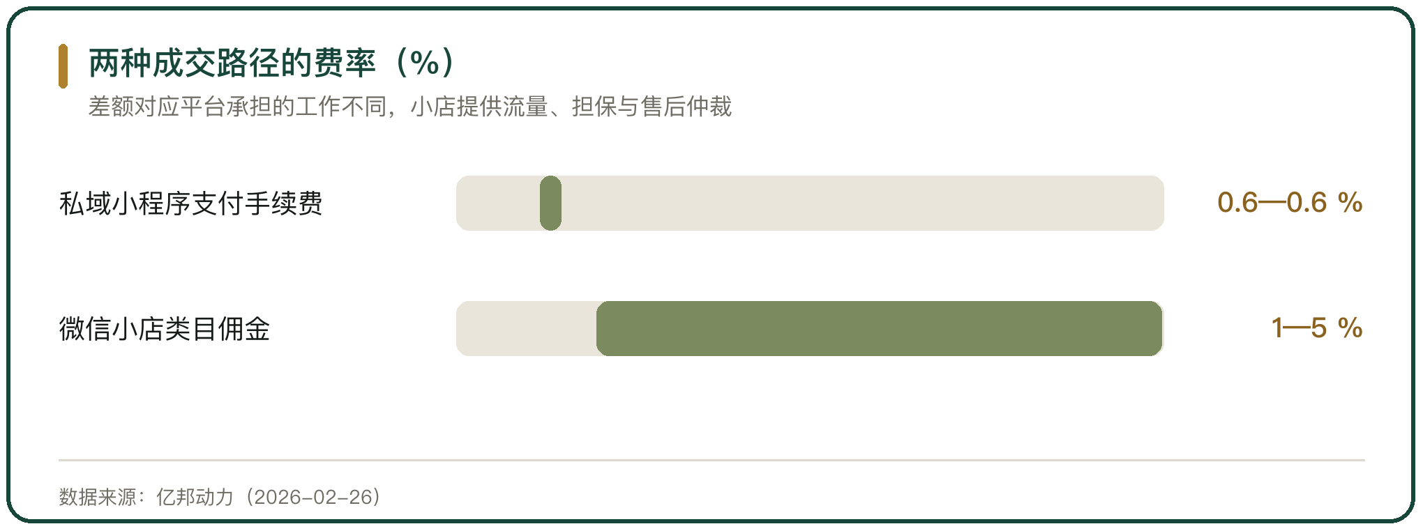 两种成交路径的费率（%）