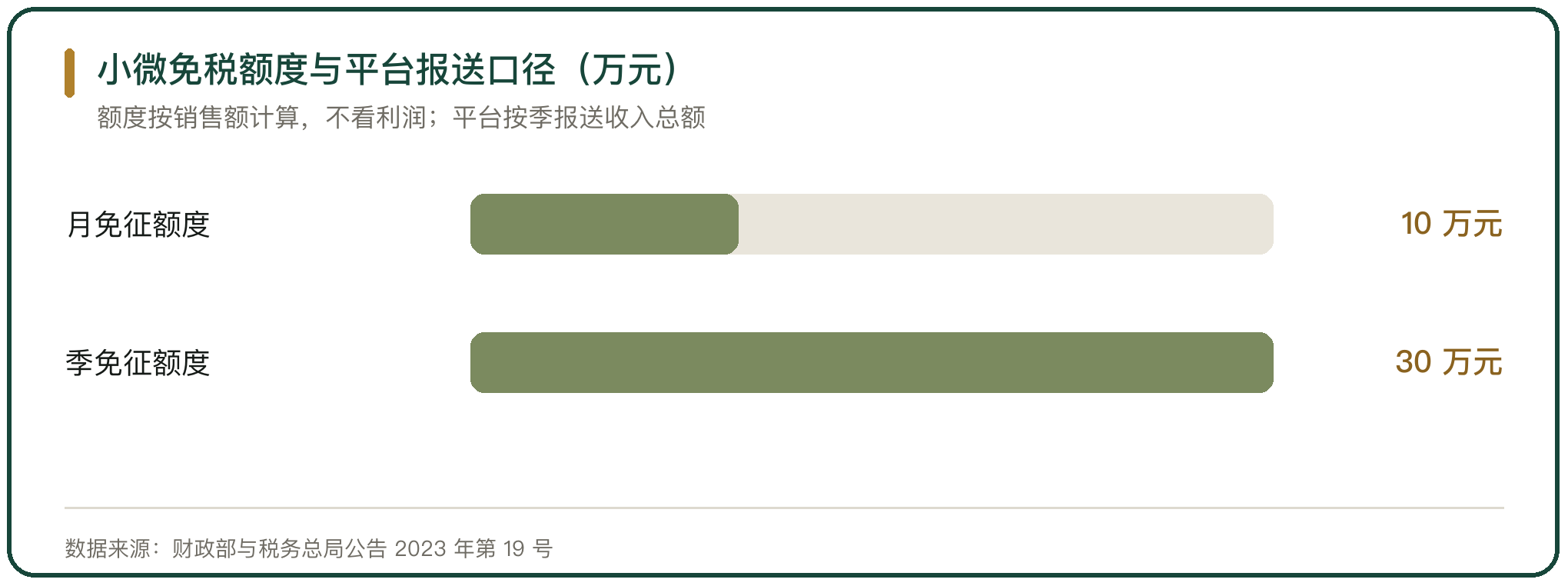 小微免税额度与平台报送口径（万元）