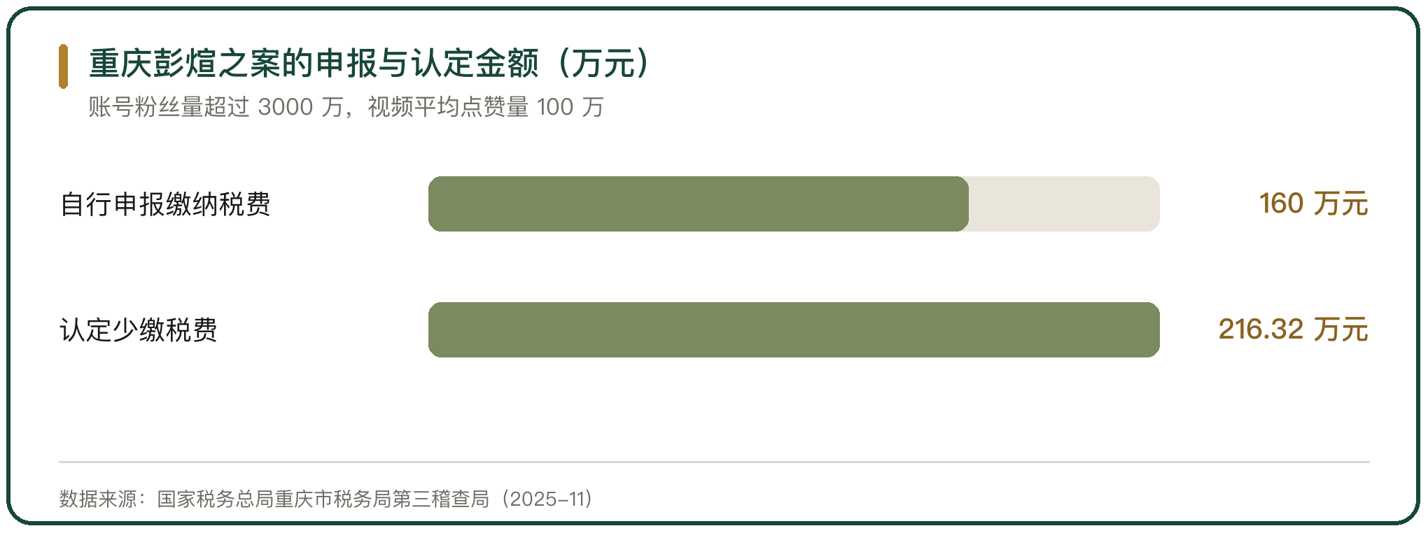 重庆彭煊之案的申报与认定金额（万元）
